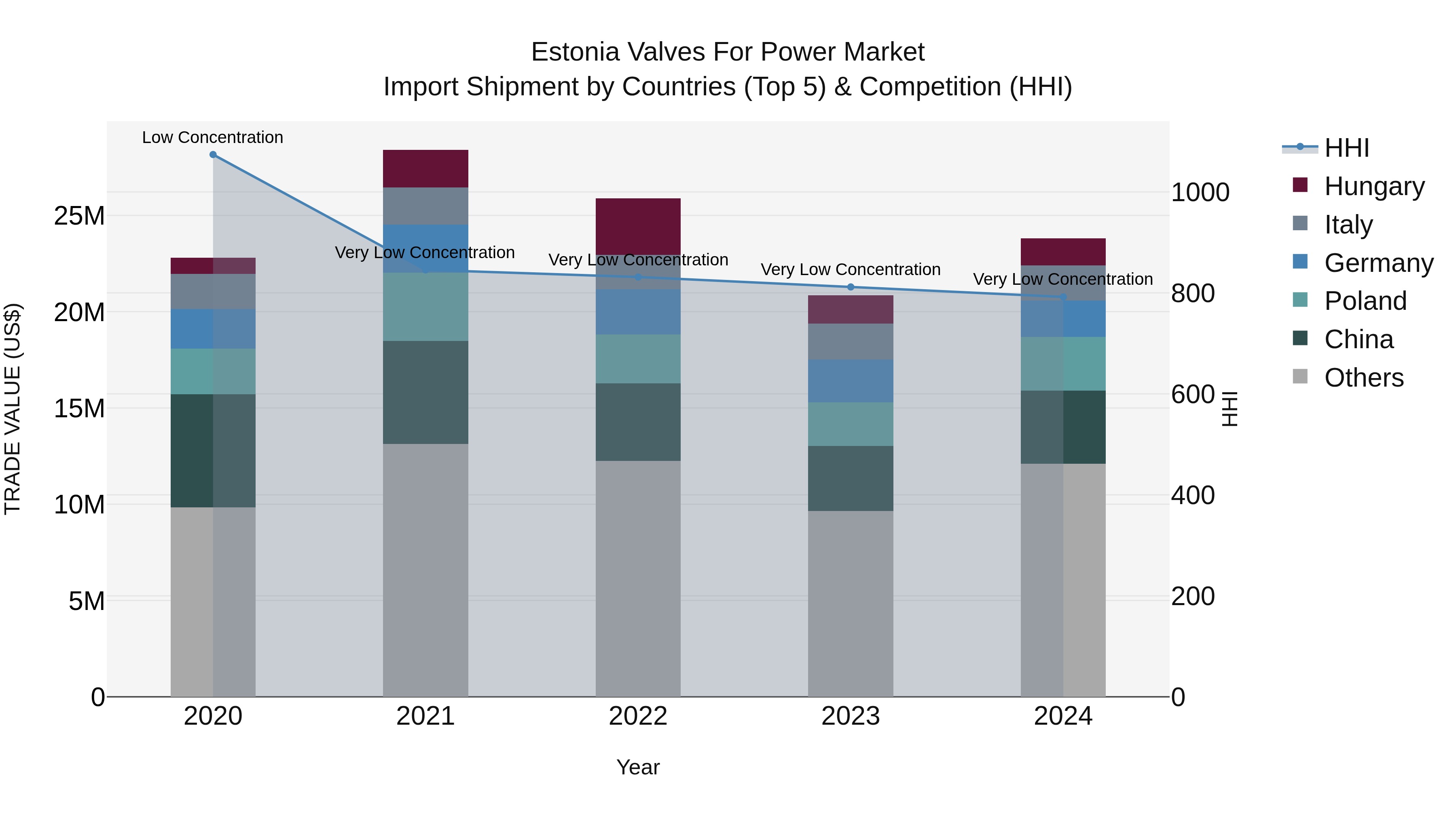 Estonia Valves for Power Market Top 5 Importing Countries and Market Competition (HHI) Analysis