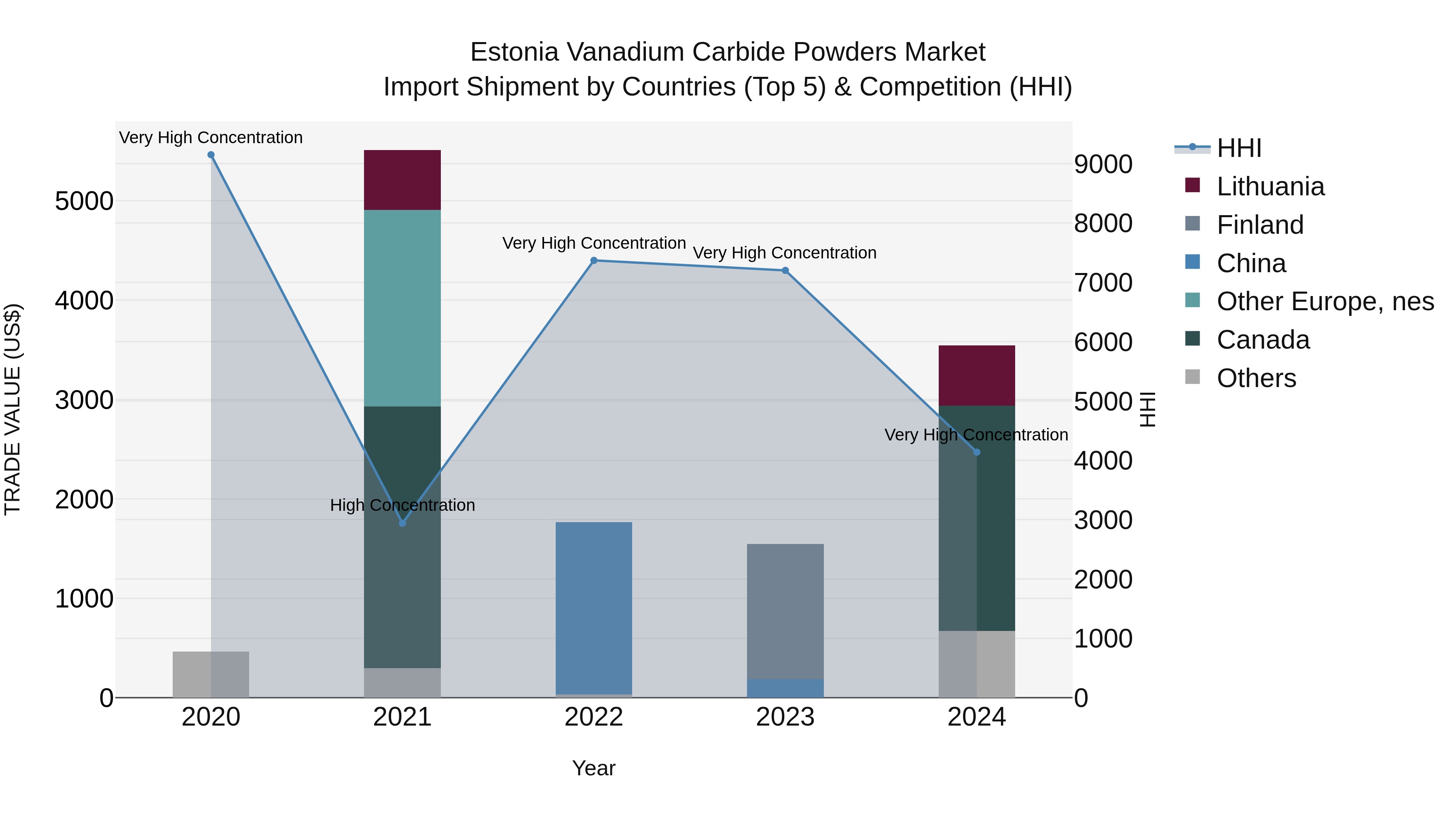 Estonia Vanadium Carbide Powders Market Top 5 Importing Countries and Market Competition (HHI) Analysis