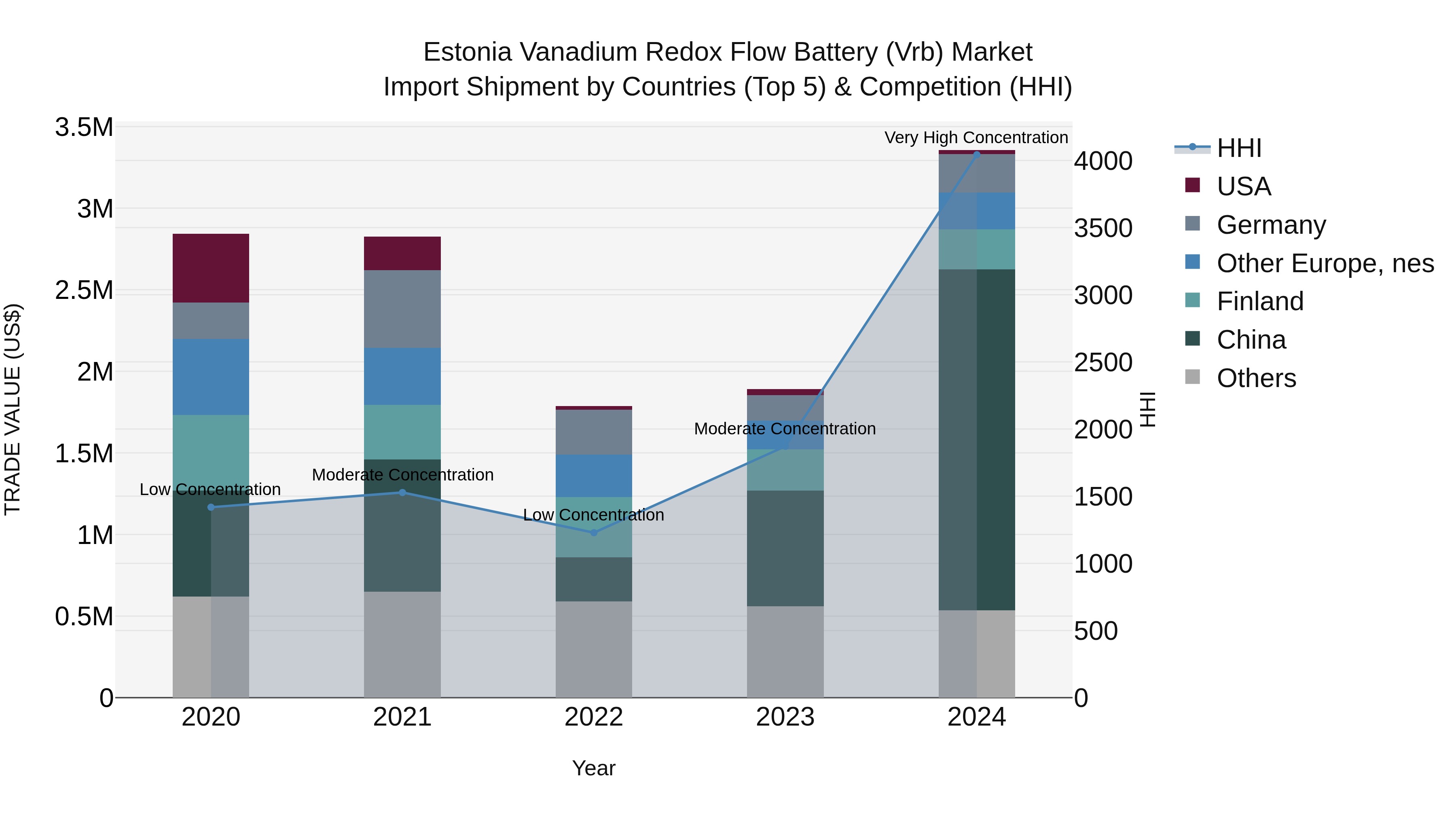 Estonia Vanadium Redox Flow Battery (Vrb) Market Top 5 Importing Countries and Market Competition (HHI) Analysis
