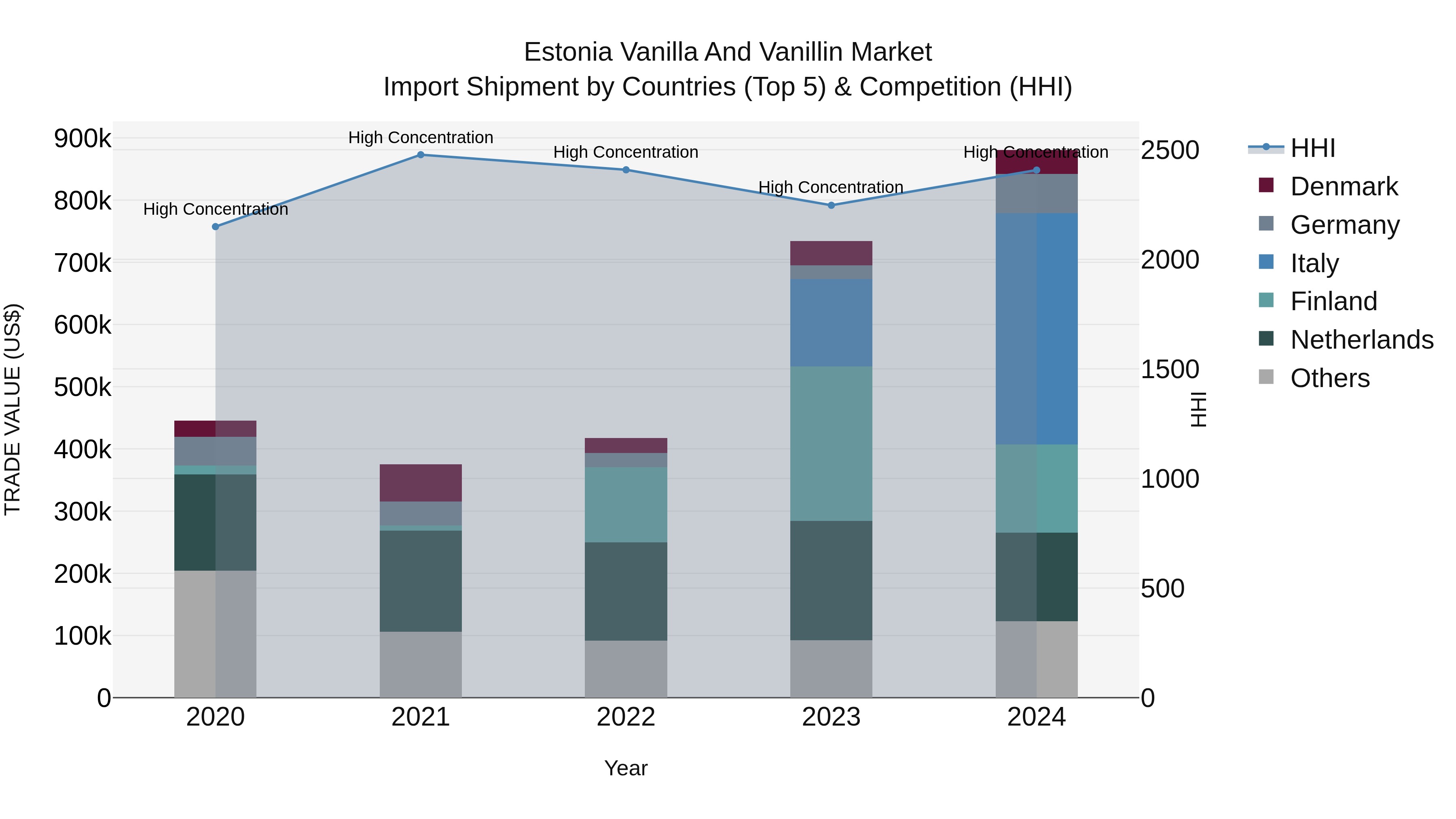 Estonia Vanilla and Vanillin Market Top 5 Importing Countries and Market Competition (HHI) Analysis