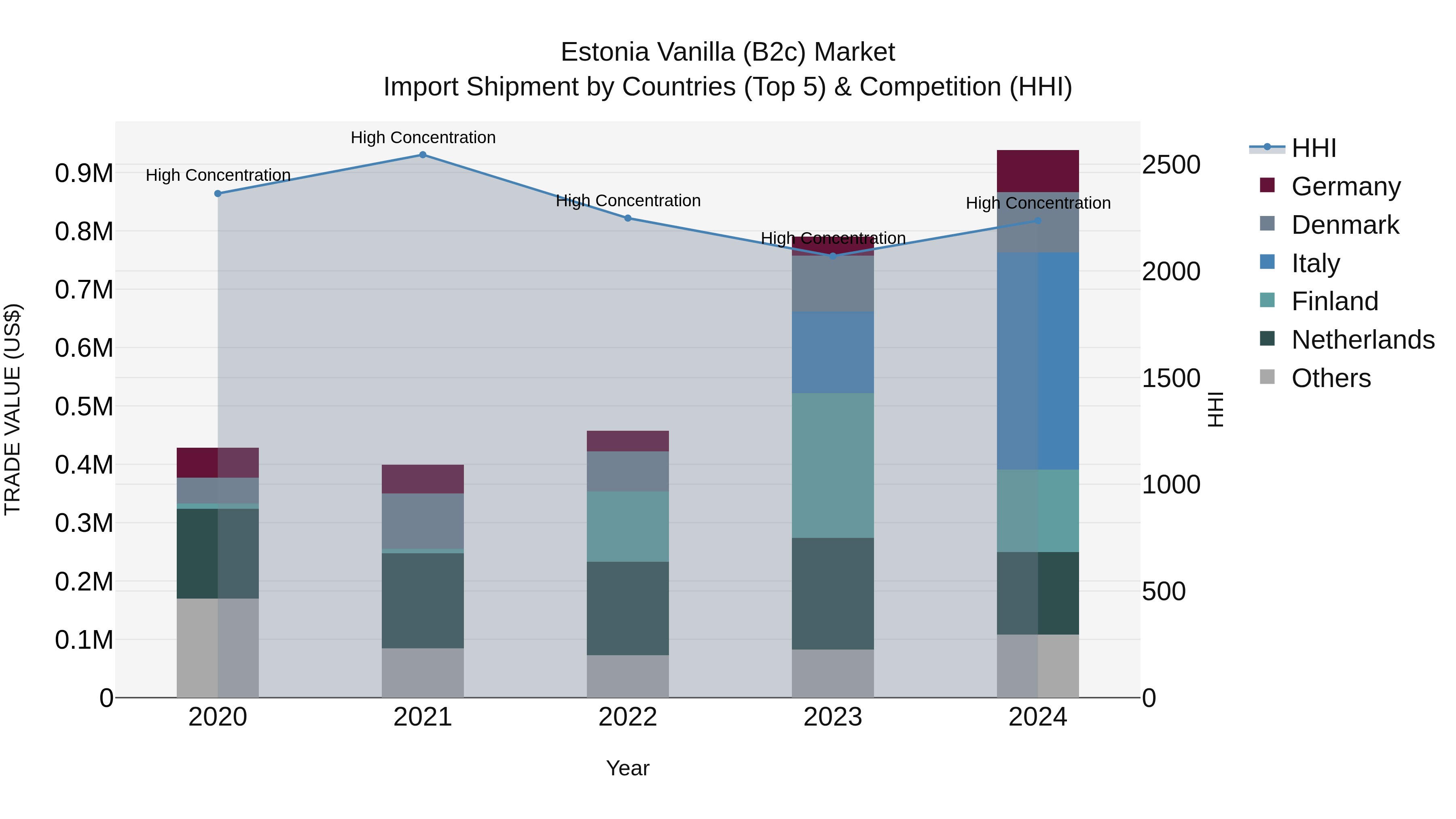 Estonia Vanilla (B2c) Market Top 5 Importing Countries and Market Competition (HHI) Analysis