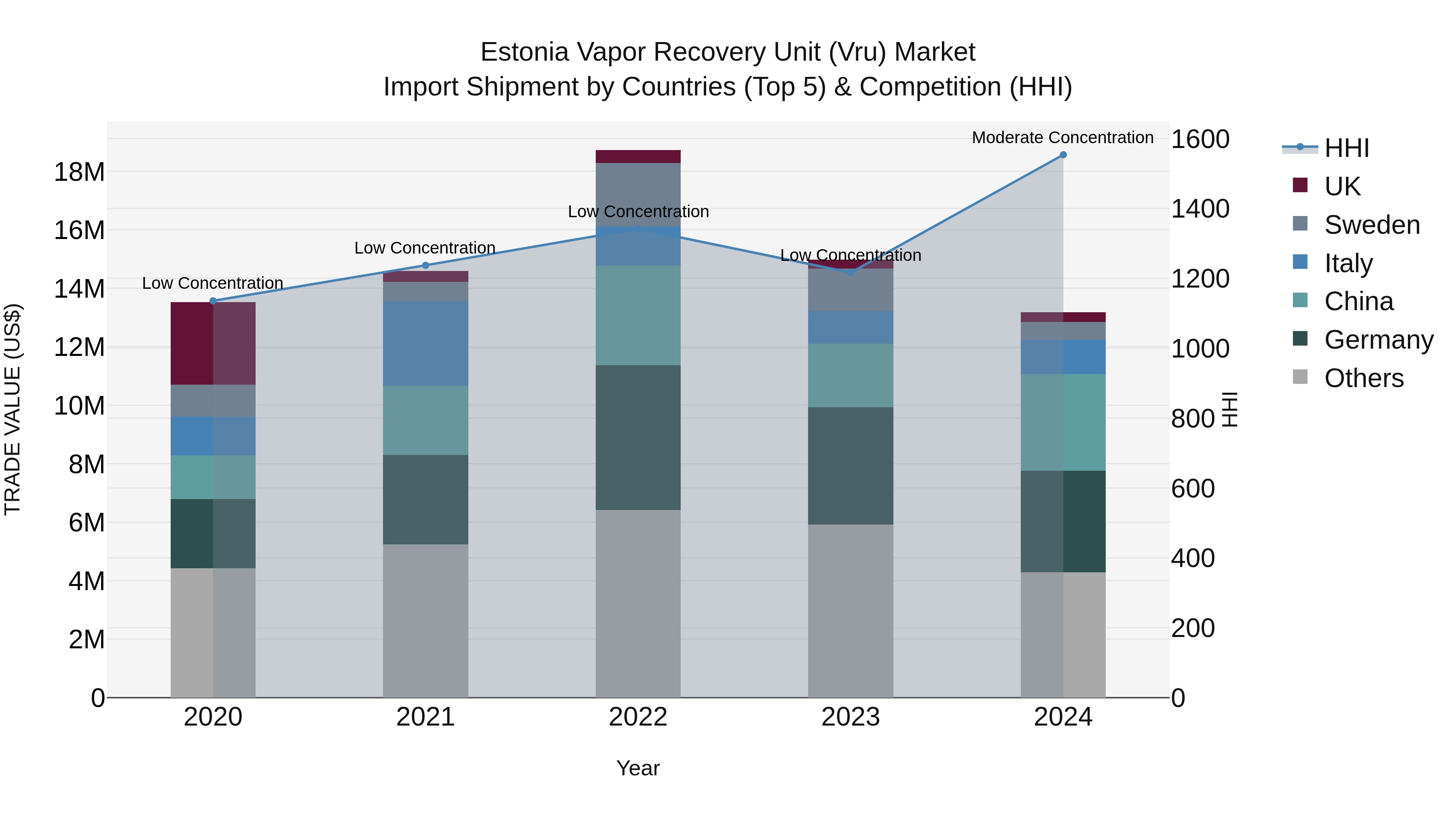 Estonia Vapor Recovery Unit (Vru) Market Top 5 Importing Countries and Market Competition (HHI) Analysis