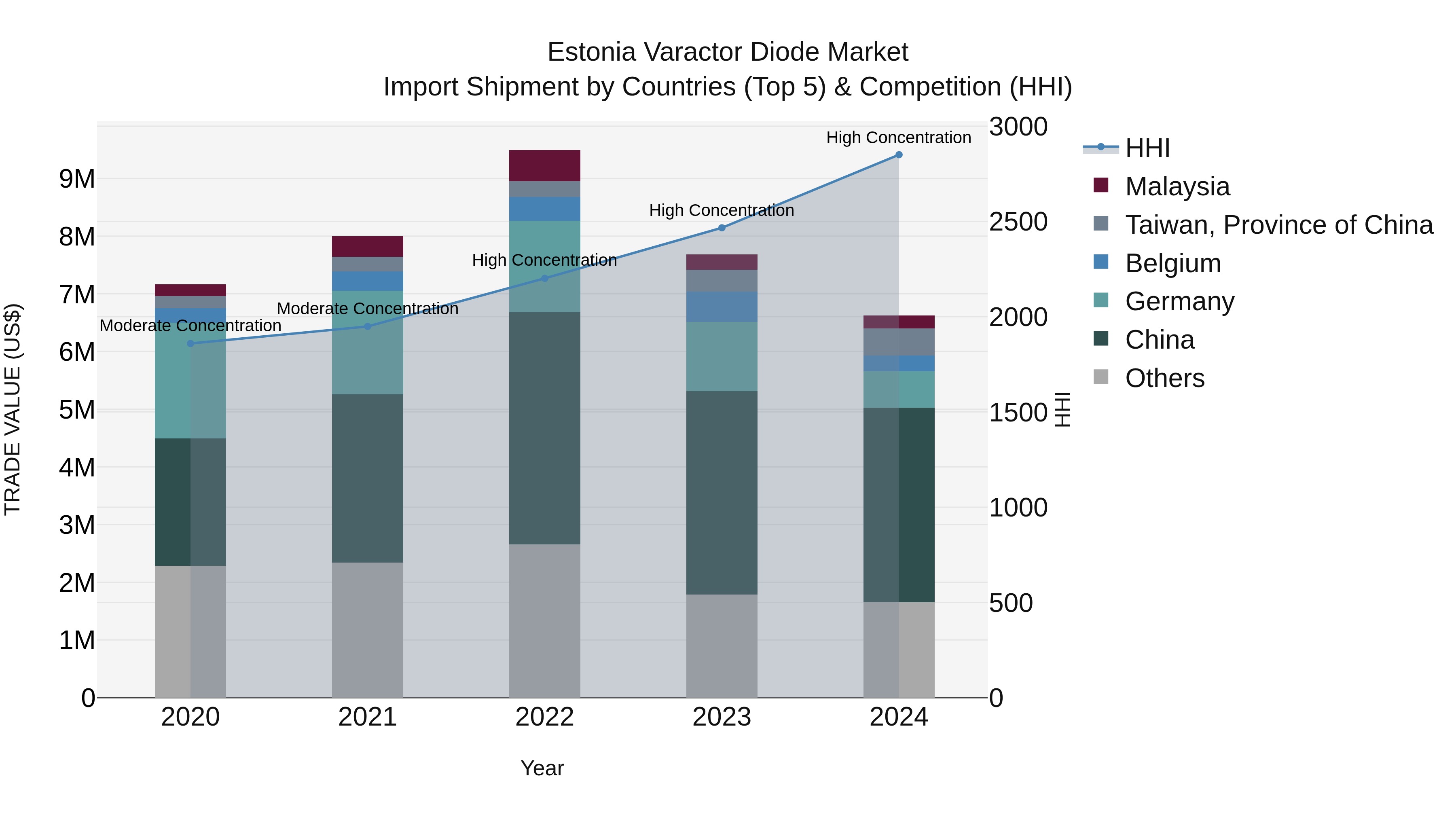 Estonia Varactor Diode Market Top 5 Importing Countries and Market Competition (HHI) Analysis