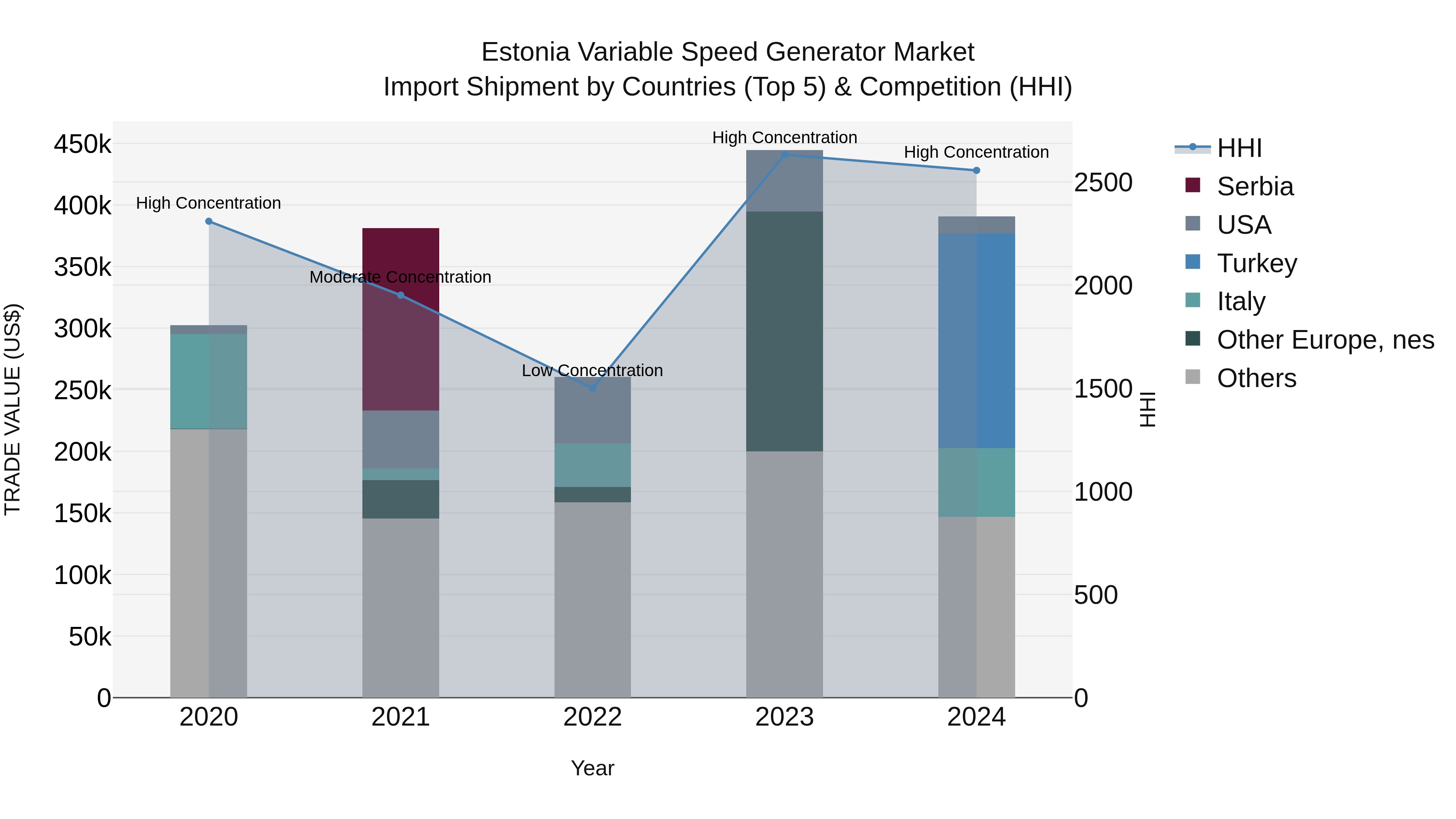 Estonia Variable Speed Generator Market Top 5 Importing Countries and Market Competition (HHI) Analysis