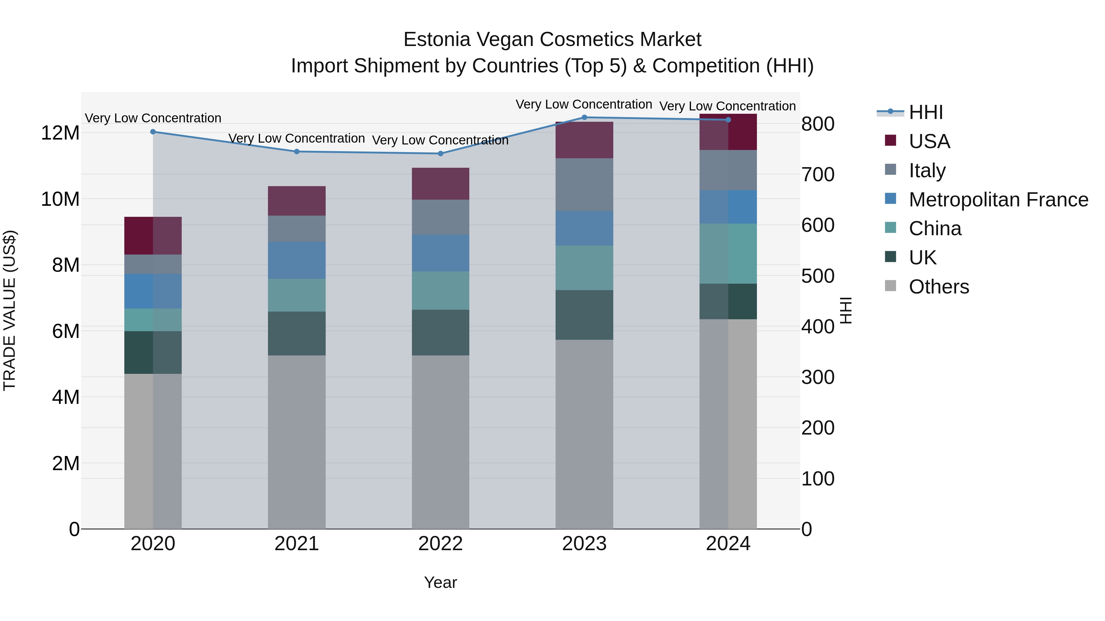 Estonia Vegan Cosmetics Market Top 5 Importing Countries and Market Competition (HHI) Analysis