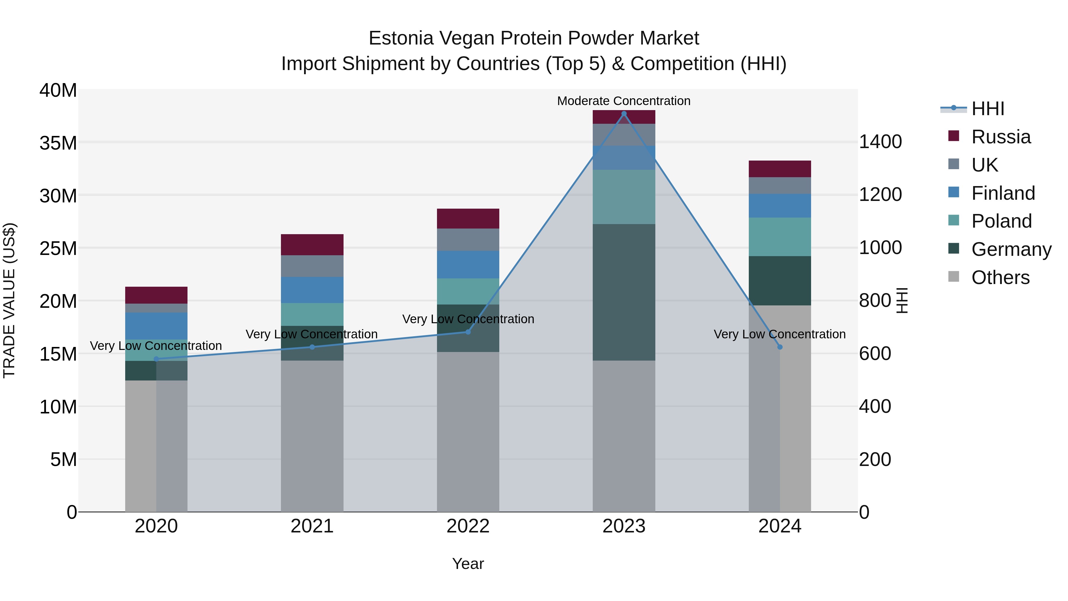 Estonia Vegan Protein Powder Market Top 5 Importing Countries and Market Competition (HHI) Analysis