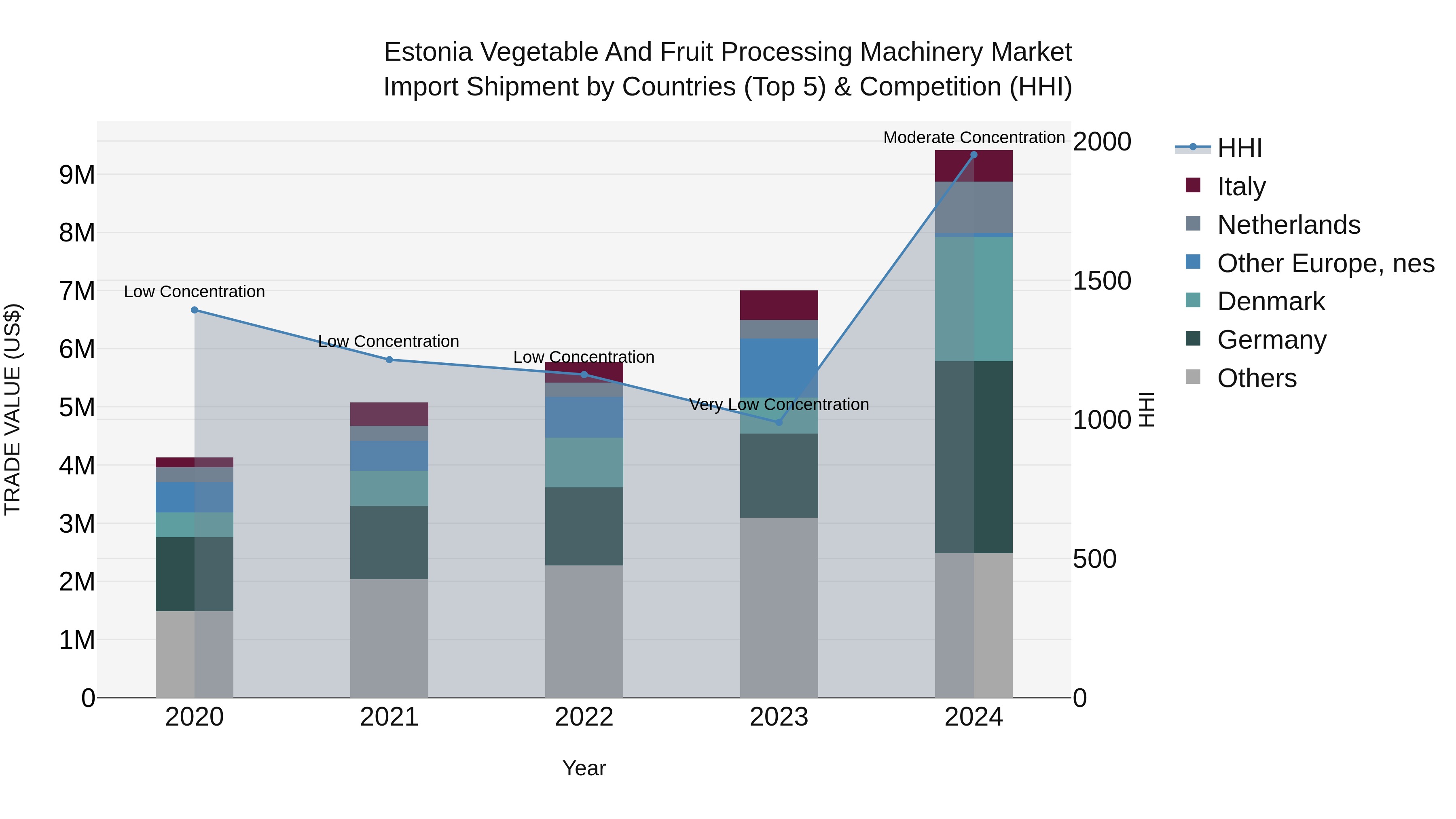 Estonia Vegetable and Fruit Processing Machinery Market Top 5 Importing Countries and Market Competition (HHI) Analysis