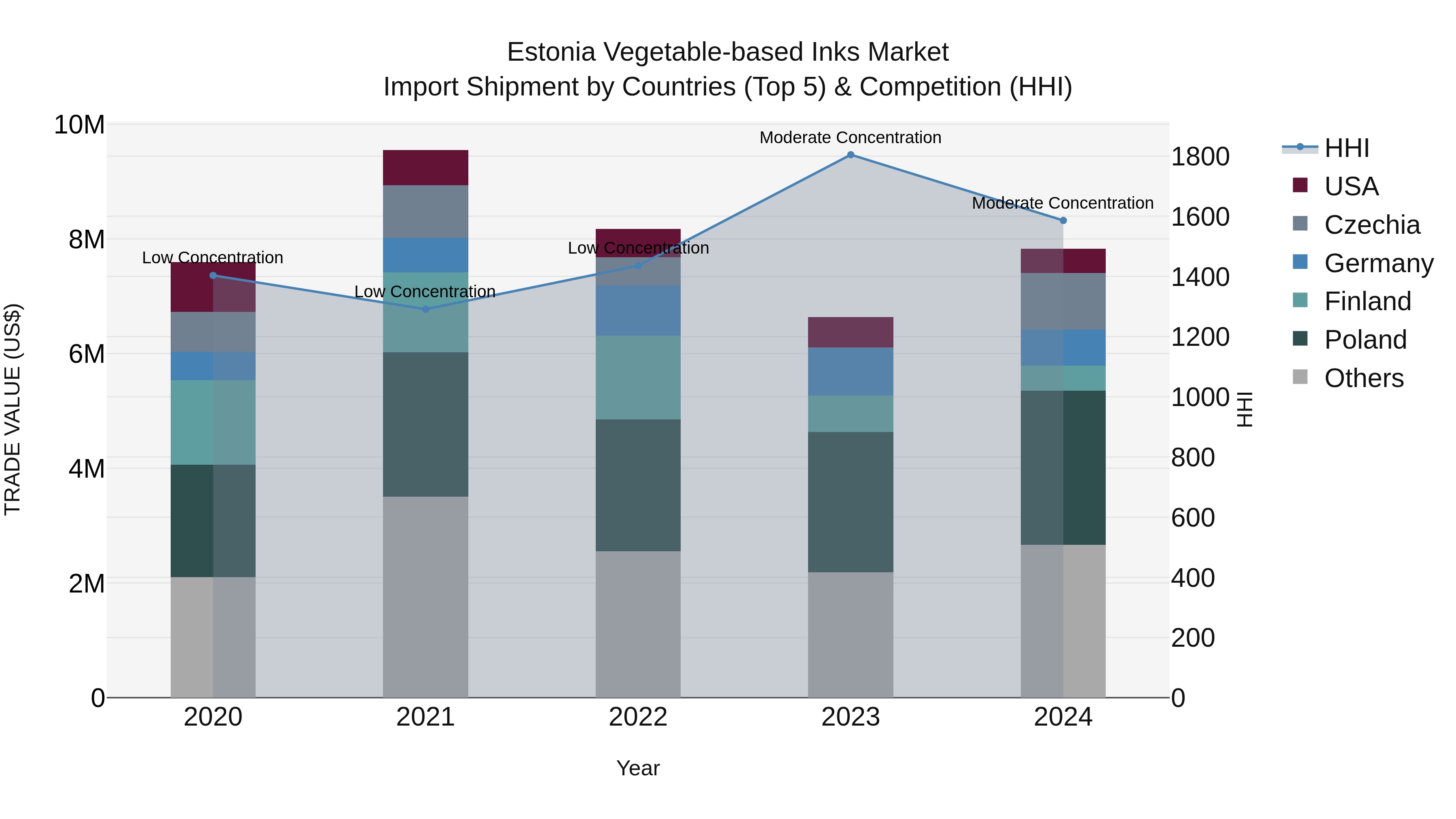 Estonia Vegetable-based Inks Market Top 5 Importing Countries and Market Competition (HHI) Analysis