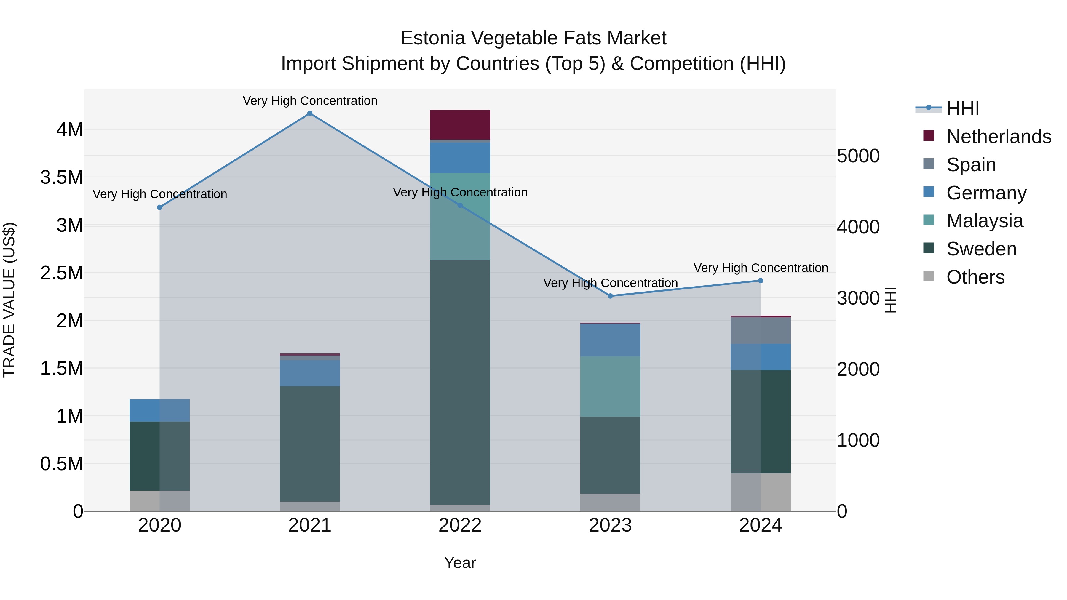 Estonia Vegetable Fats Market Top 5 Importing Countries and Market Competition (HHI) Analysis