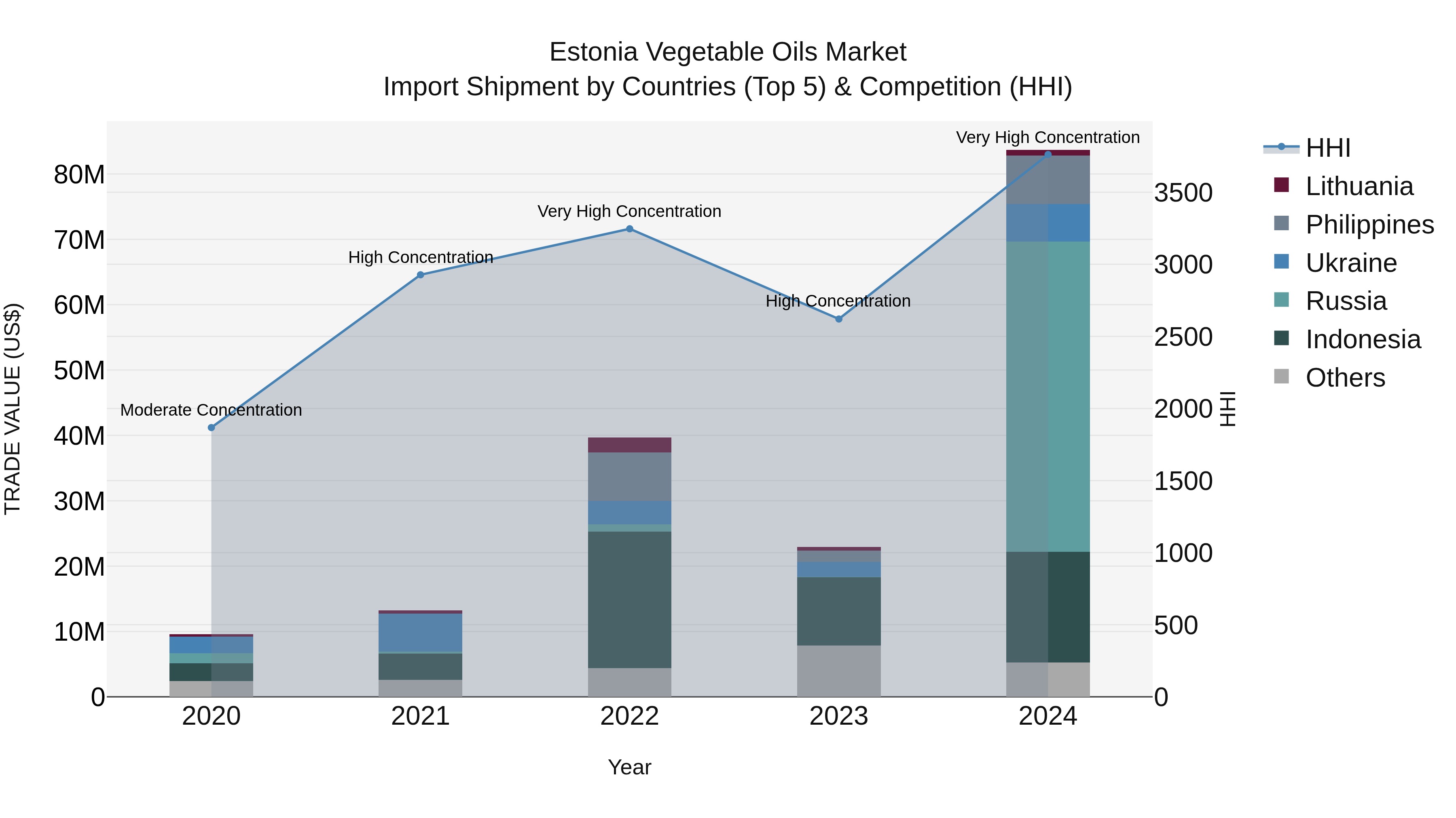 Estonia Vegetable Oils Market Top 5 Importing Countries and Market Competition (HHI) Analysis