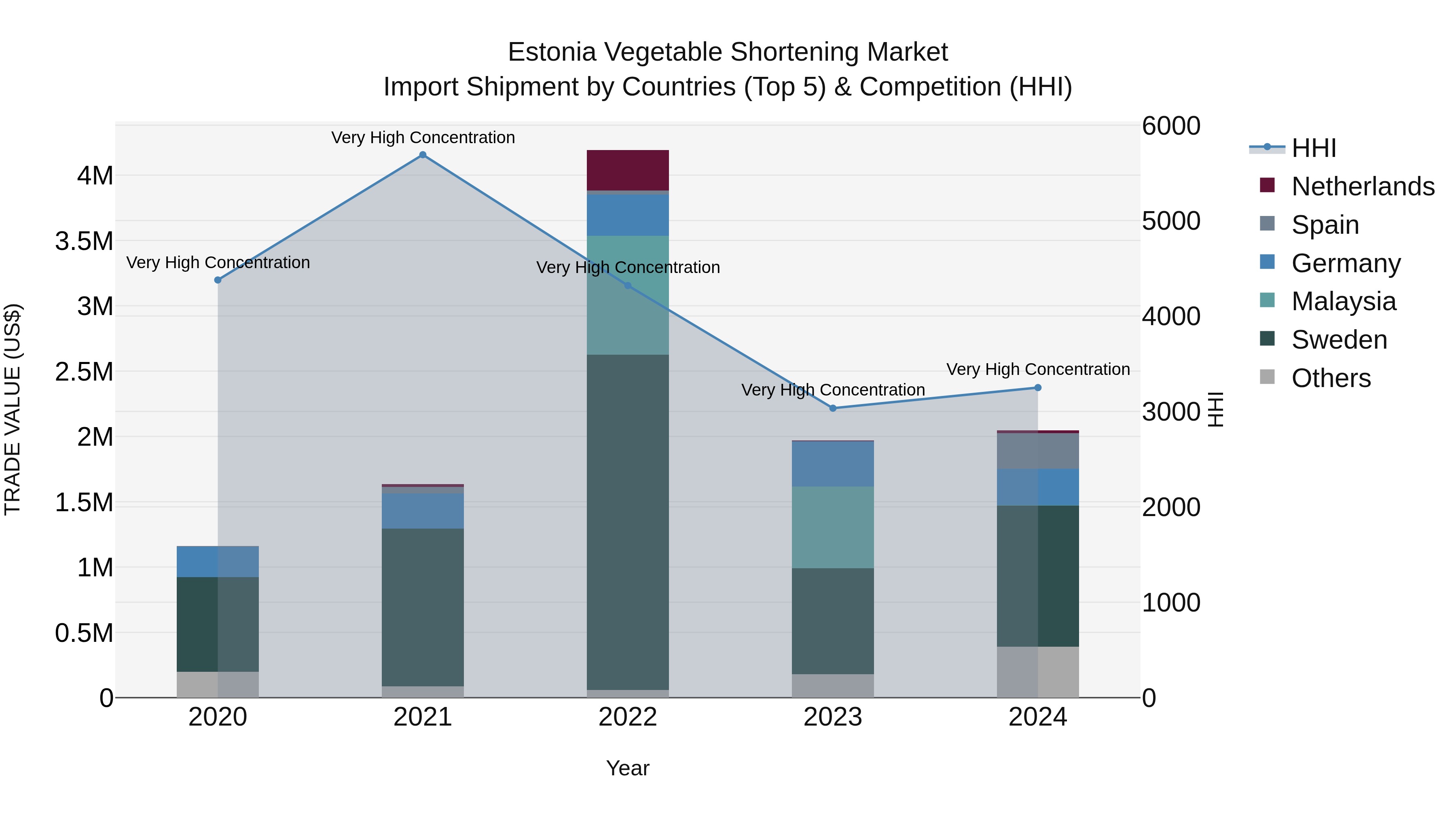 Estonia Vegetable Shortening Market Top 5 Importing Countries and Market Competition (HHI) Analysis