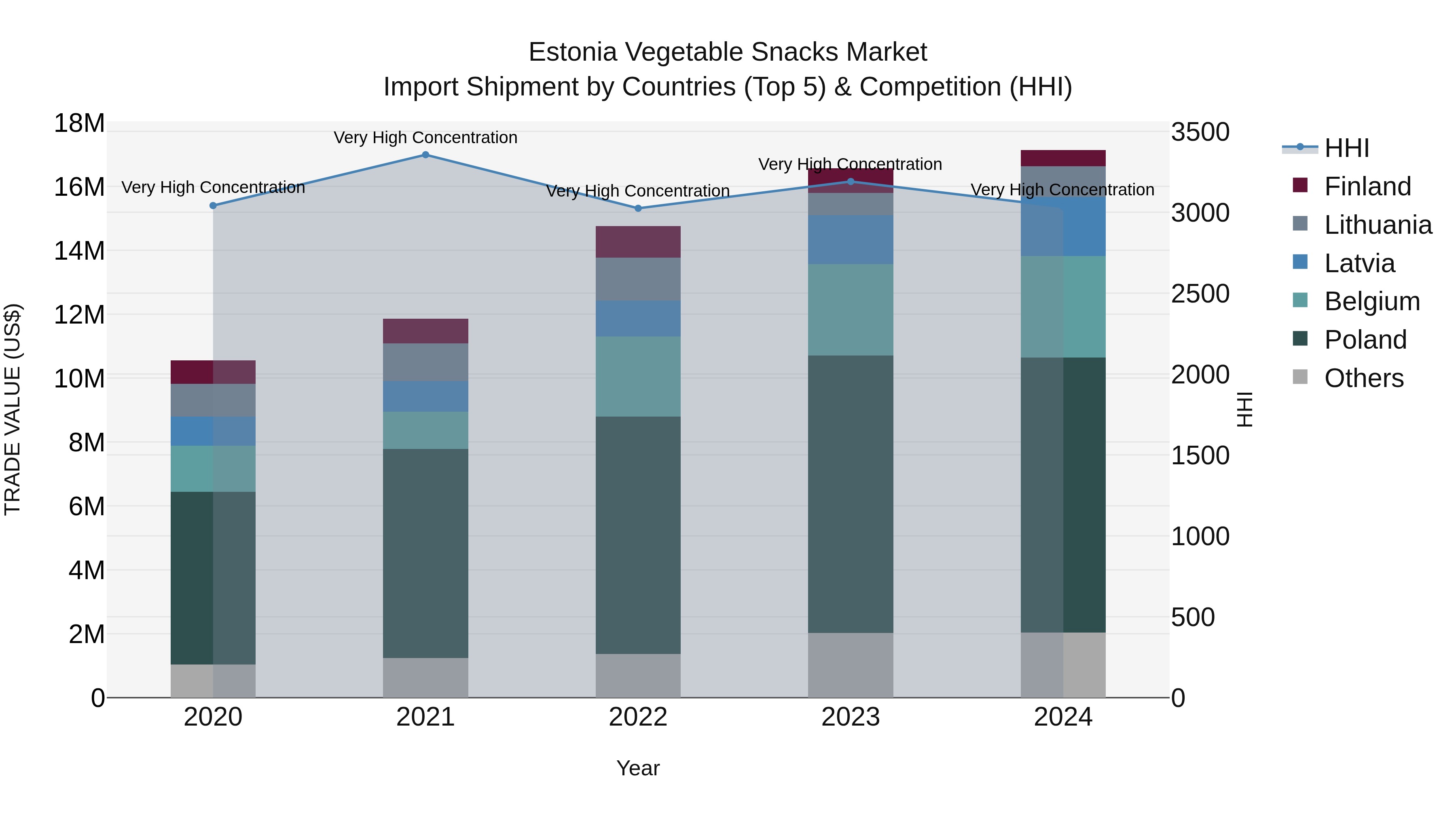 Estonia Vegetable Snacks Market Top 5 Importing Countries and Market Competition (HHI) Analysis