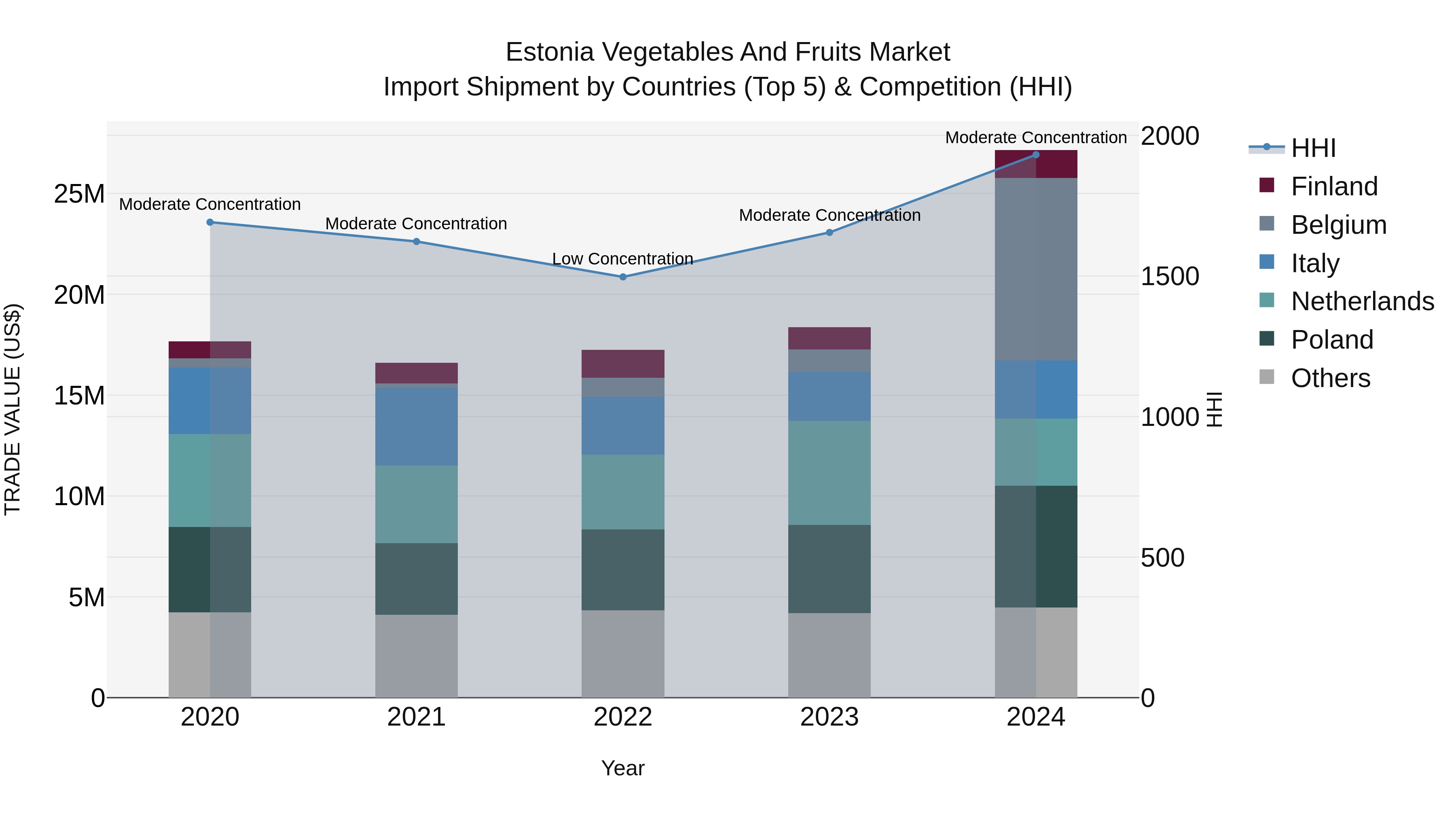 Estonia Vegetables and Fruits Market Top 5 Importing Countries and Market Competition (HHI) Analysis