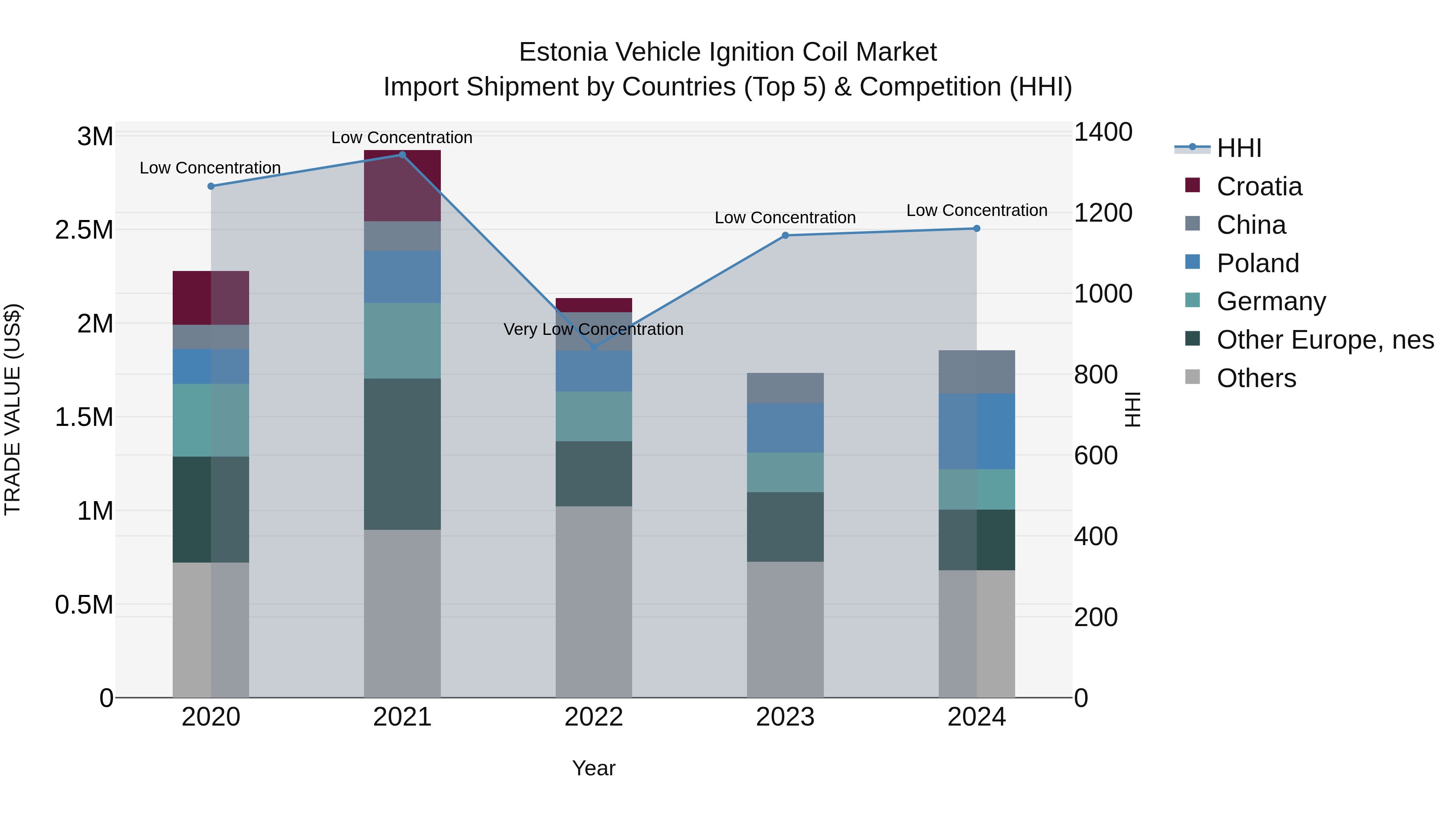 Estonia Vehicle Ignition Coil Market Top 5 Importing Countries and Market Competition (HHI) Analysis