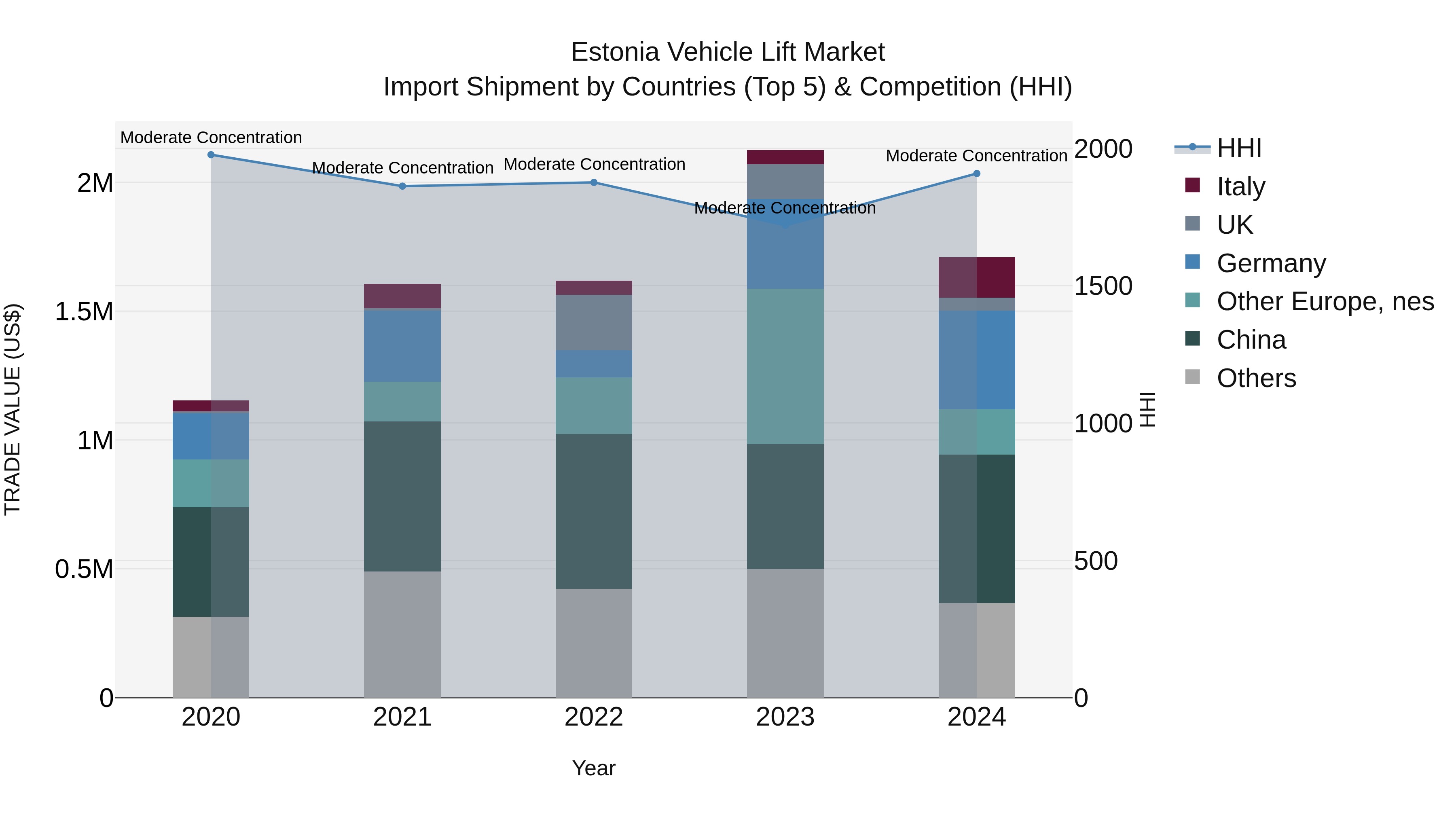 Estonia Vehicle Lift Market Top 5 Importing Countries and Market Competition (HHI) Analysis