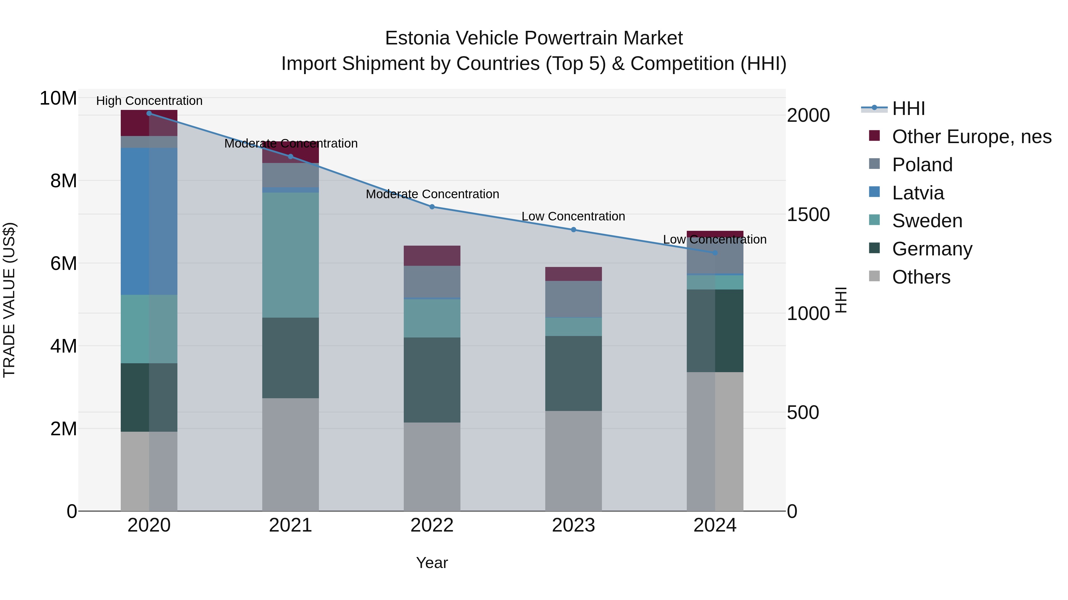 Estonia Vehicle Powertrain Market Top 5 Importing Countries and Market Competition (HHI) Analysis