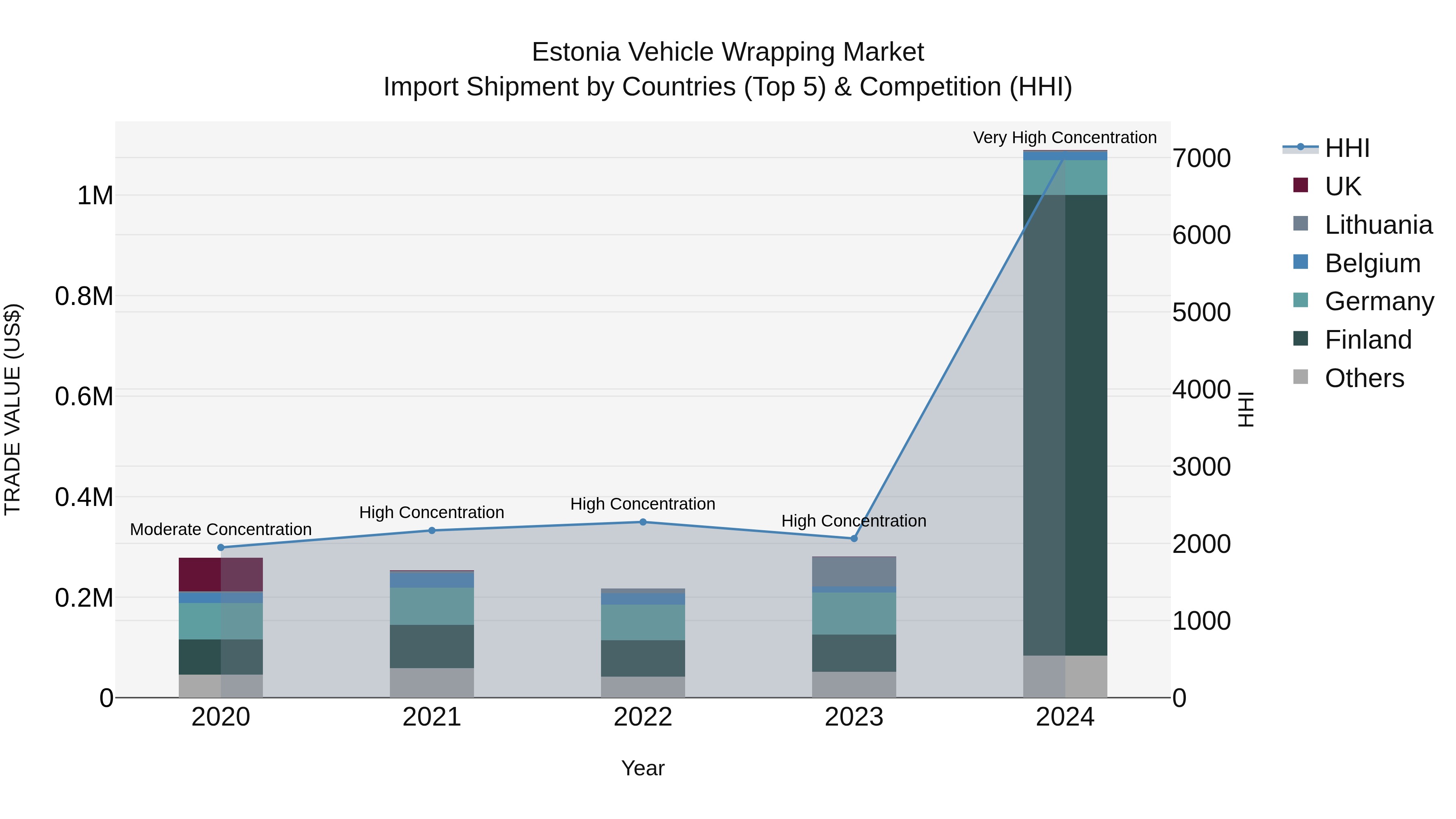 Estonia Vehicle Wrapping Market Top 5 Importing Countries and Market Competition (HHI) Analysis