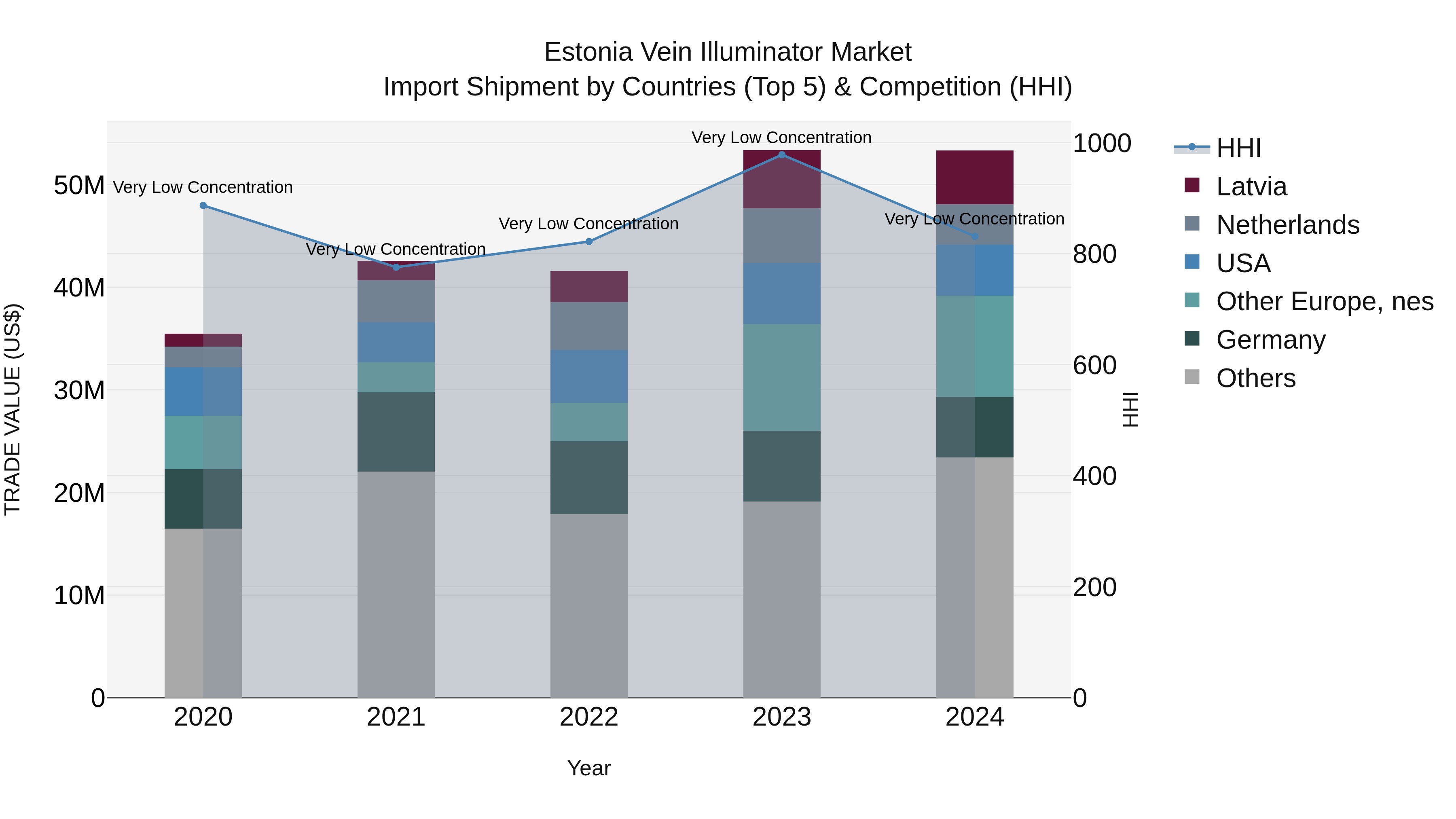 Estonia Vein Illuminator Market Top 5 Importing Countries and Market Competition (HHI) Analysis