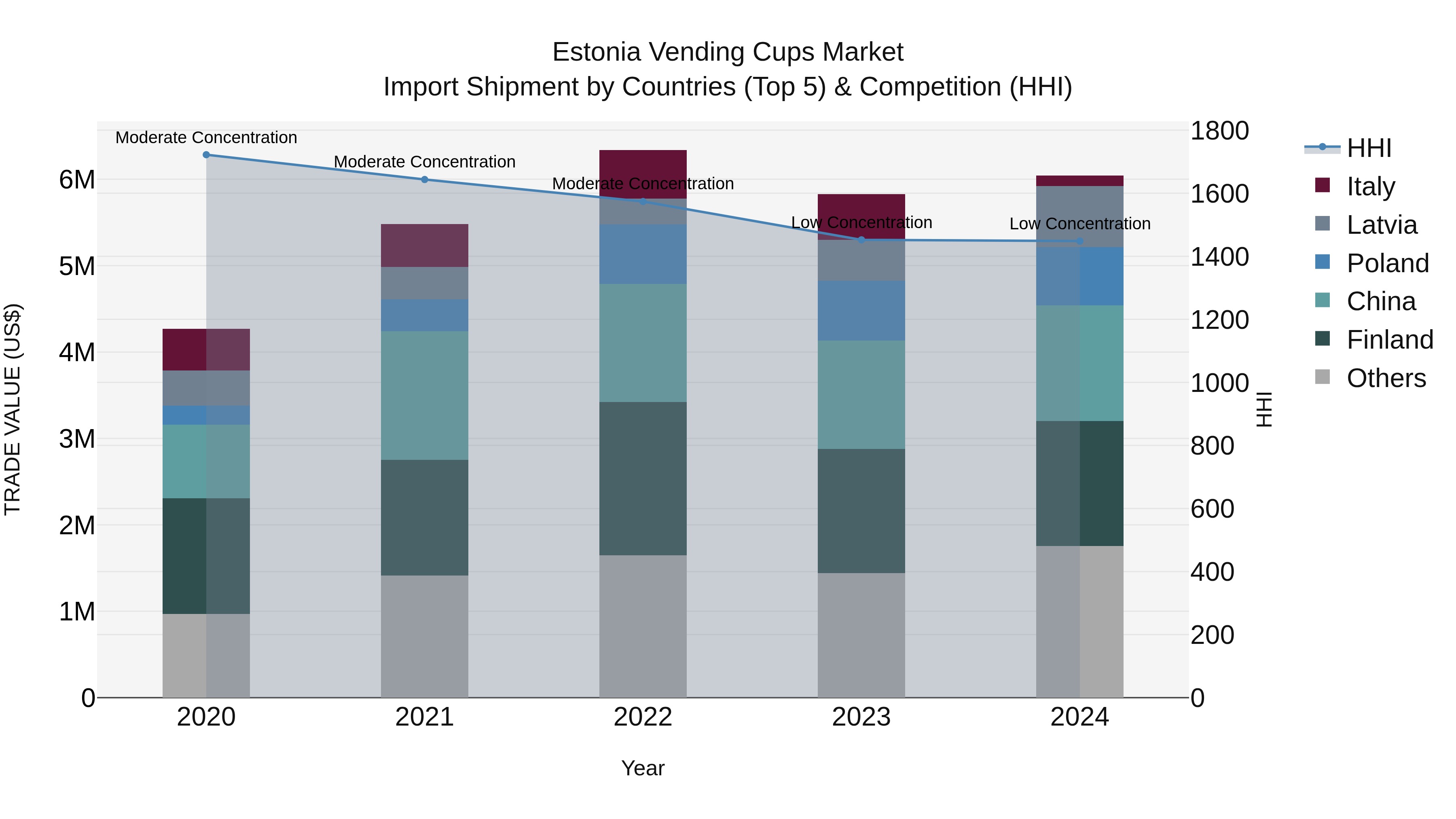 Estonia Vending Cups Market Top 5 Importing Countries and Market Competition (HHI) Analysis