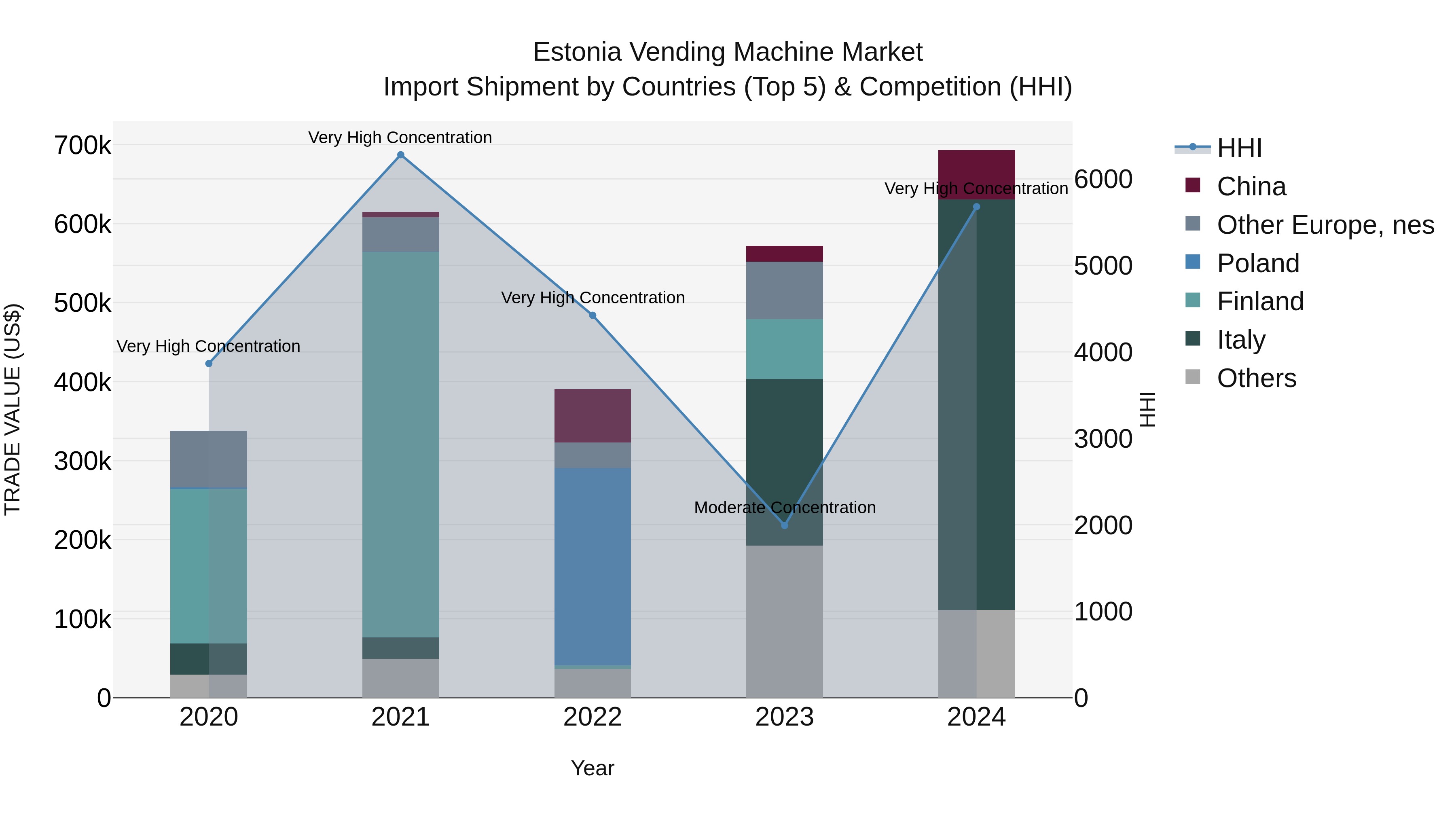 Estonia Vending Machine Market Top 5 Importing Countries and Market Competition (HHI) Analysis