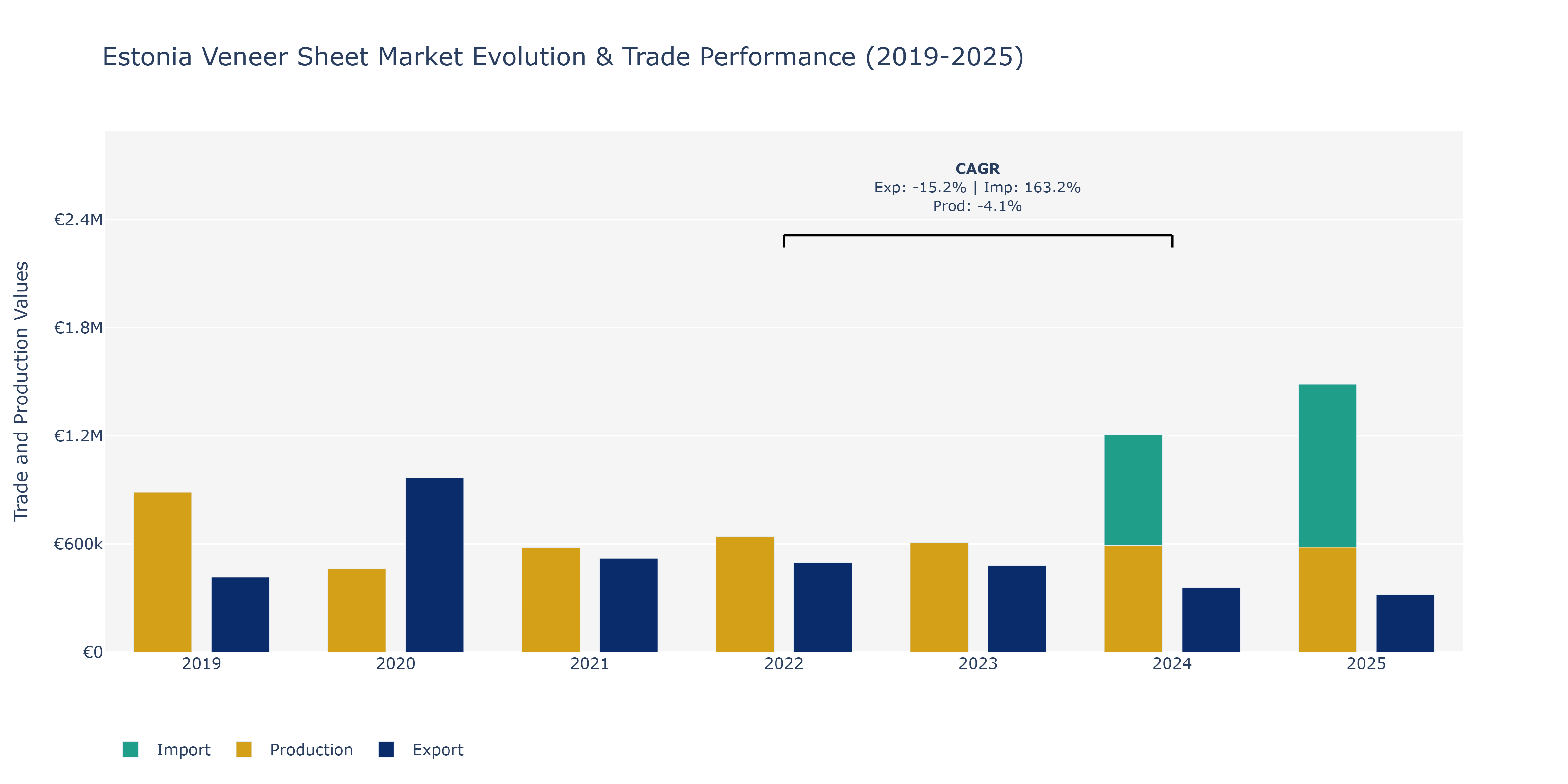 Estonia Veneer Sheet Market: Production & Trade Performance (2019-2025)