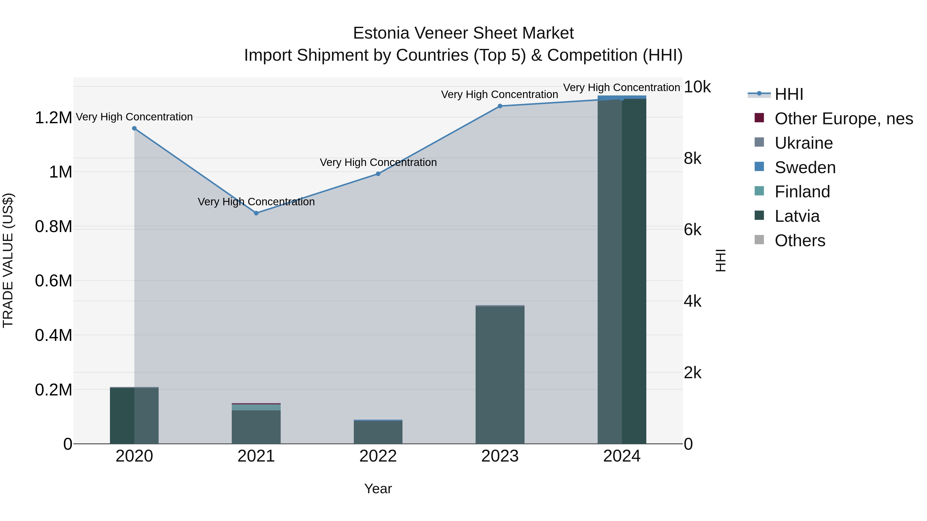 Estonia Veneer Sheet Market Top 5 Importing Countries and Market Competition (HHI) Analysis