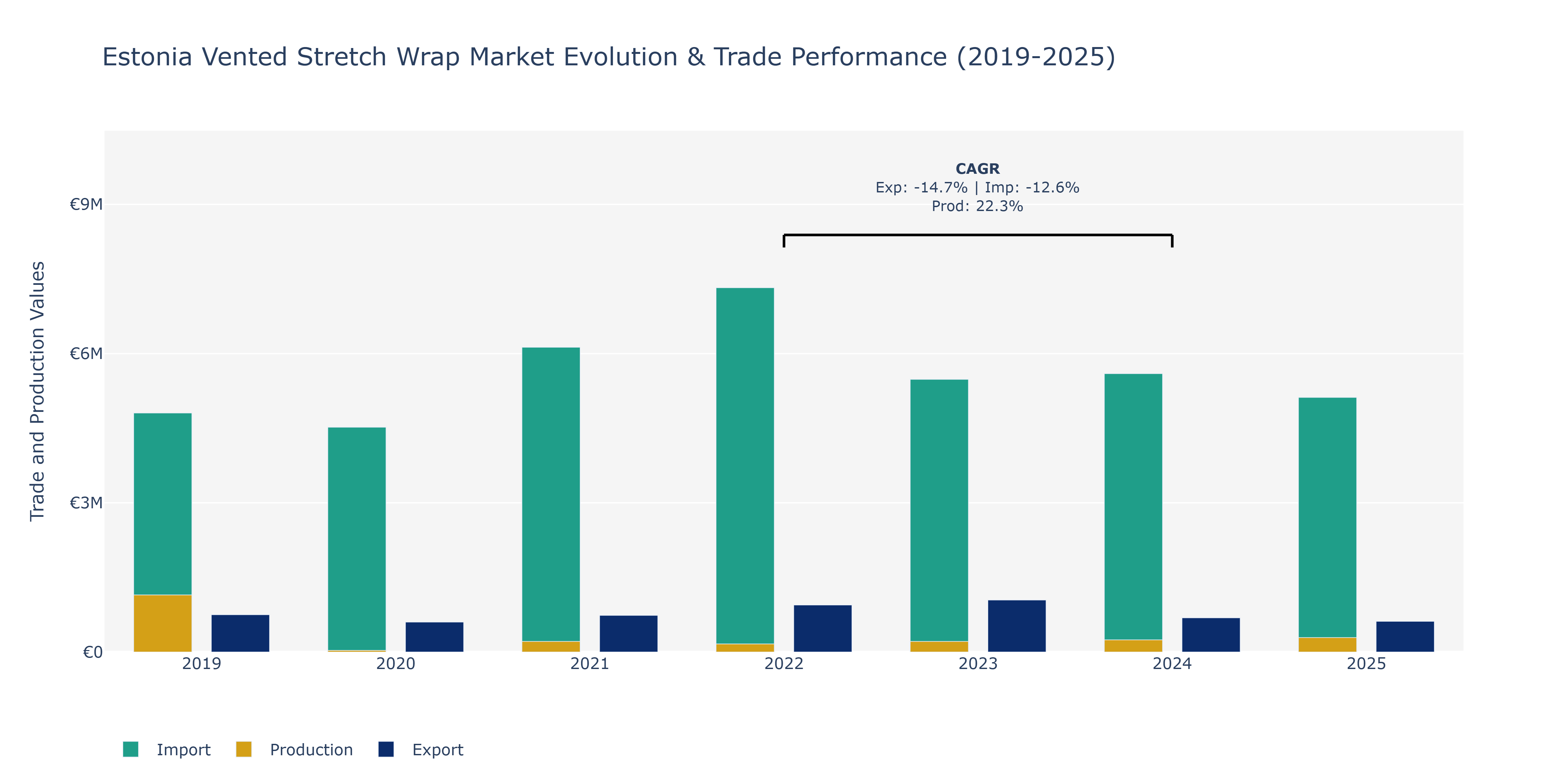 Estonia Vented Stretch Wrap Market: Production & Trade Performance (2019-2025)