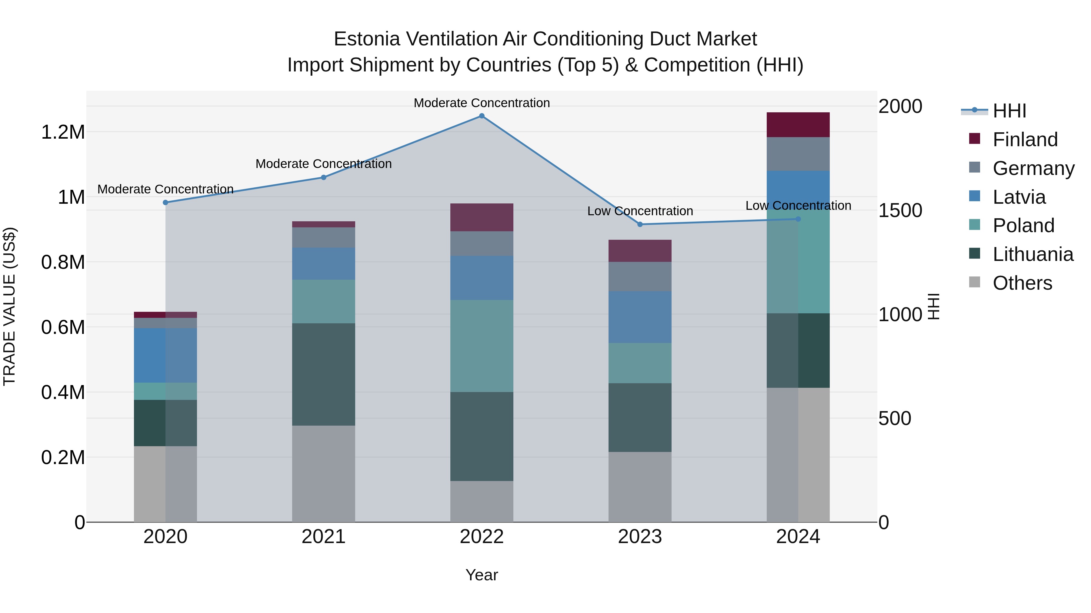 Estonia Ventilation Air Conditioning Duct Market Top 5 Importing Countries and Market Competition (HHI) Analysis