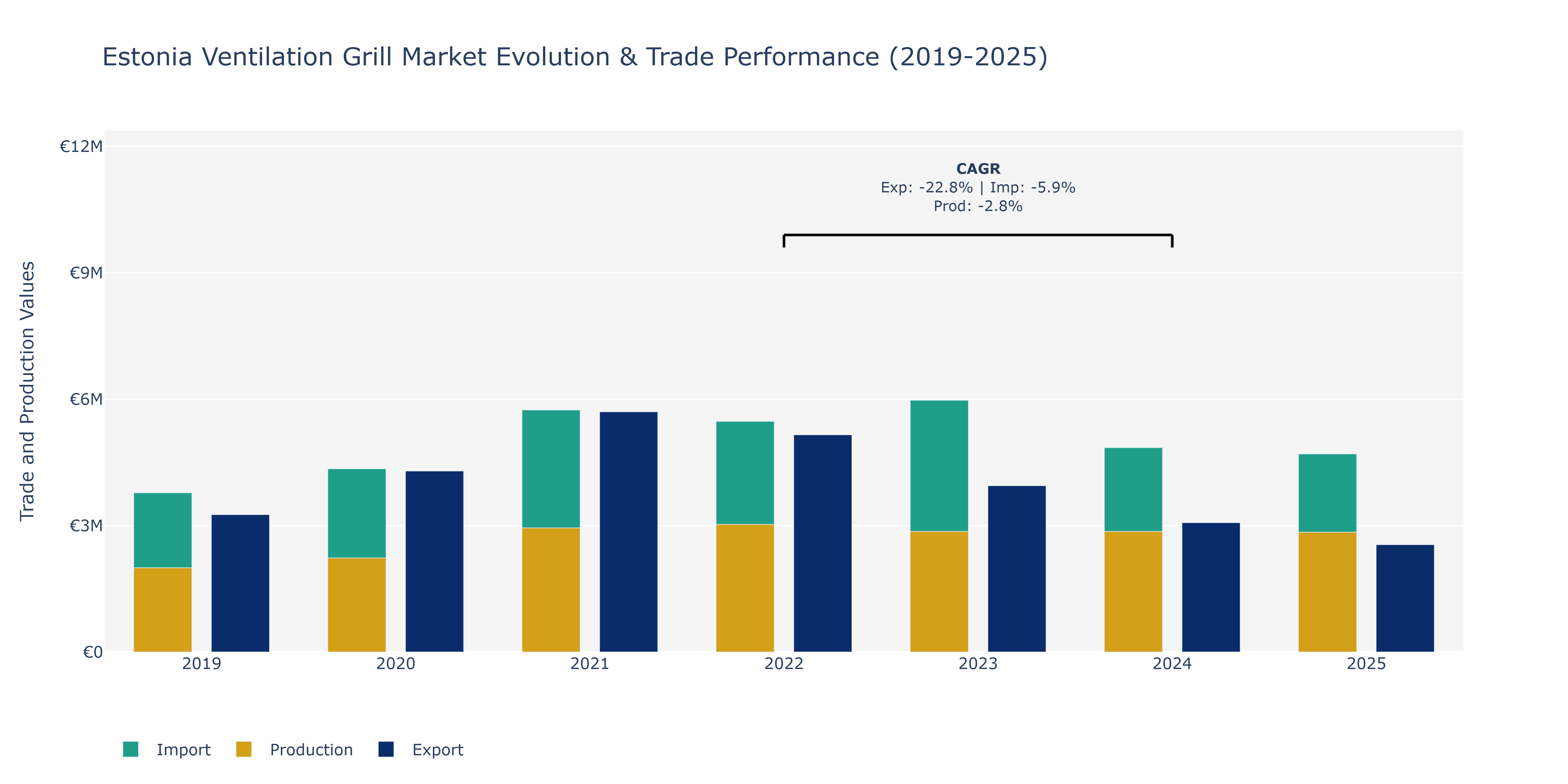 Estonia Ventilation Grill Market: Production & Trade Performance (2019-2025)