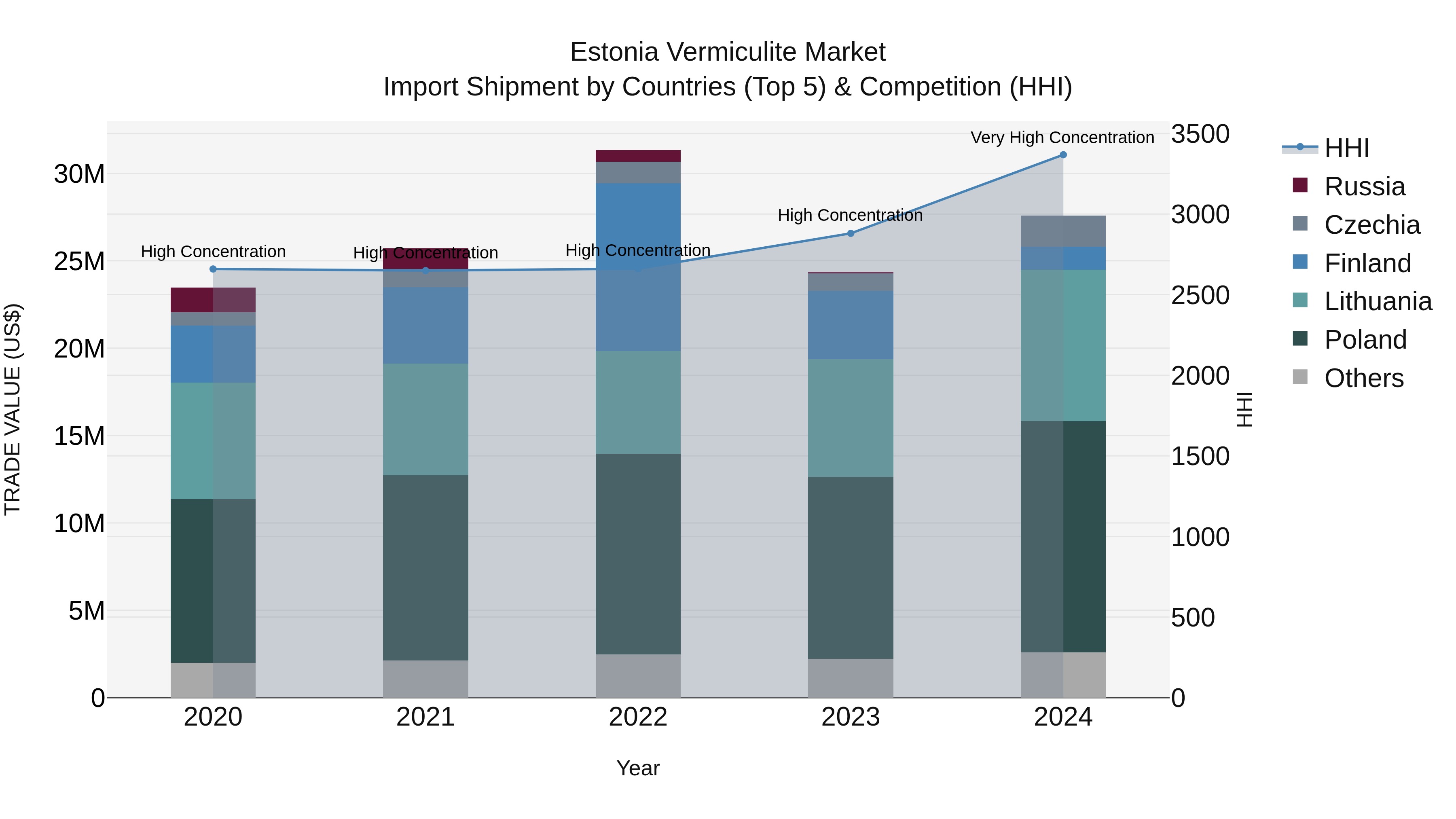 Estonia Vermiculite Market Top 5 Importing Countries and Market Competition (HHI) Analysis