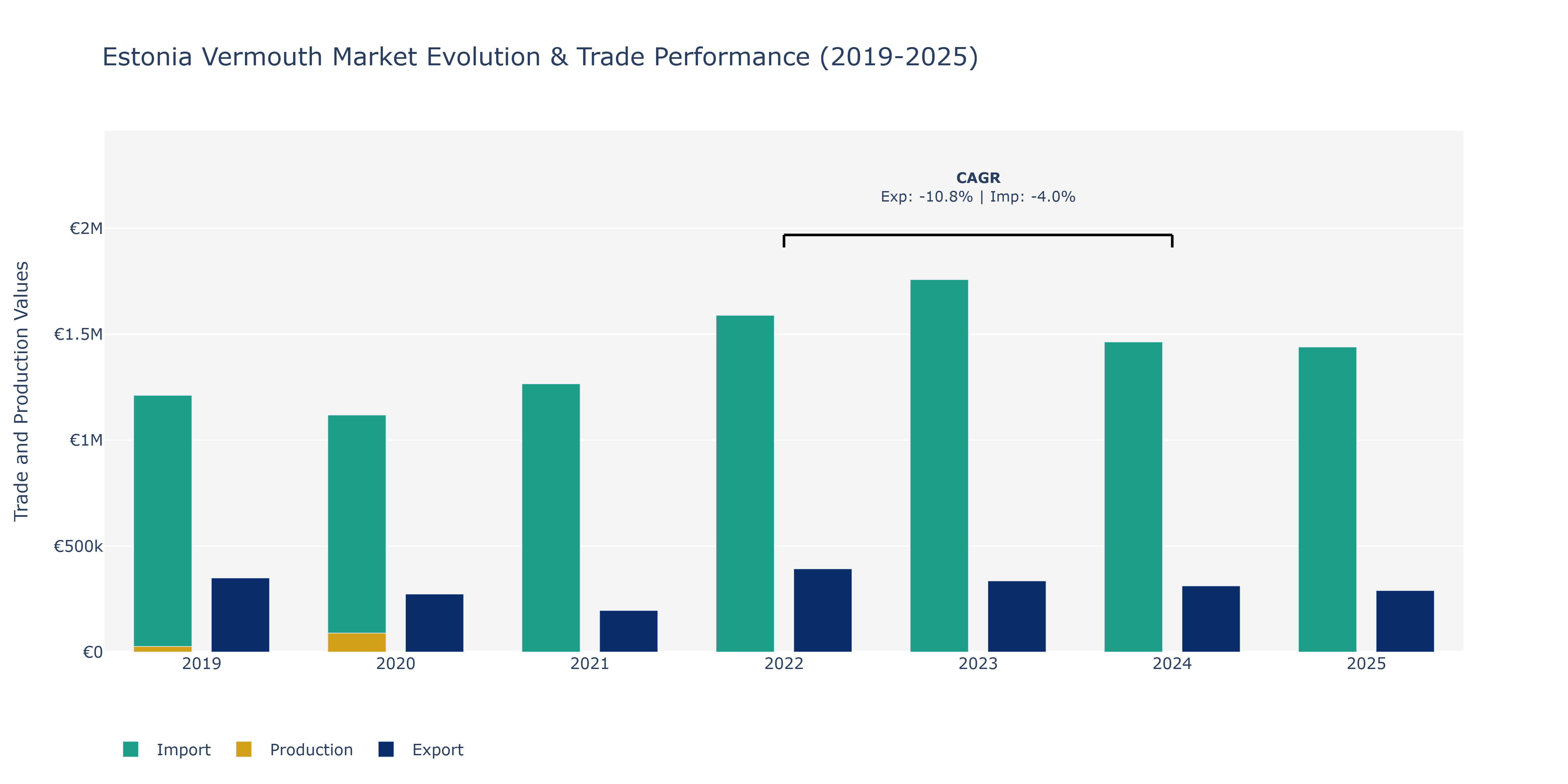 Estonia Vermouth Market: Production & Trade Performance (2019-2025)