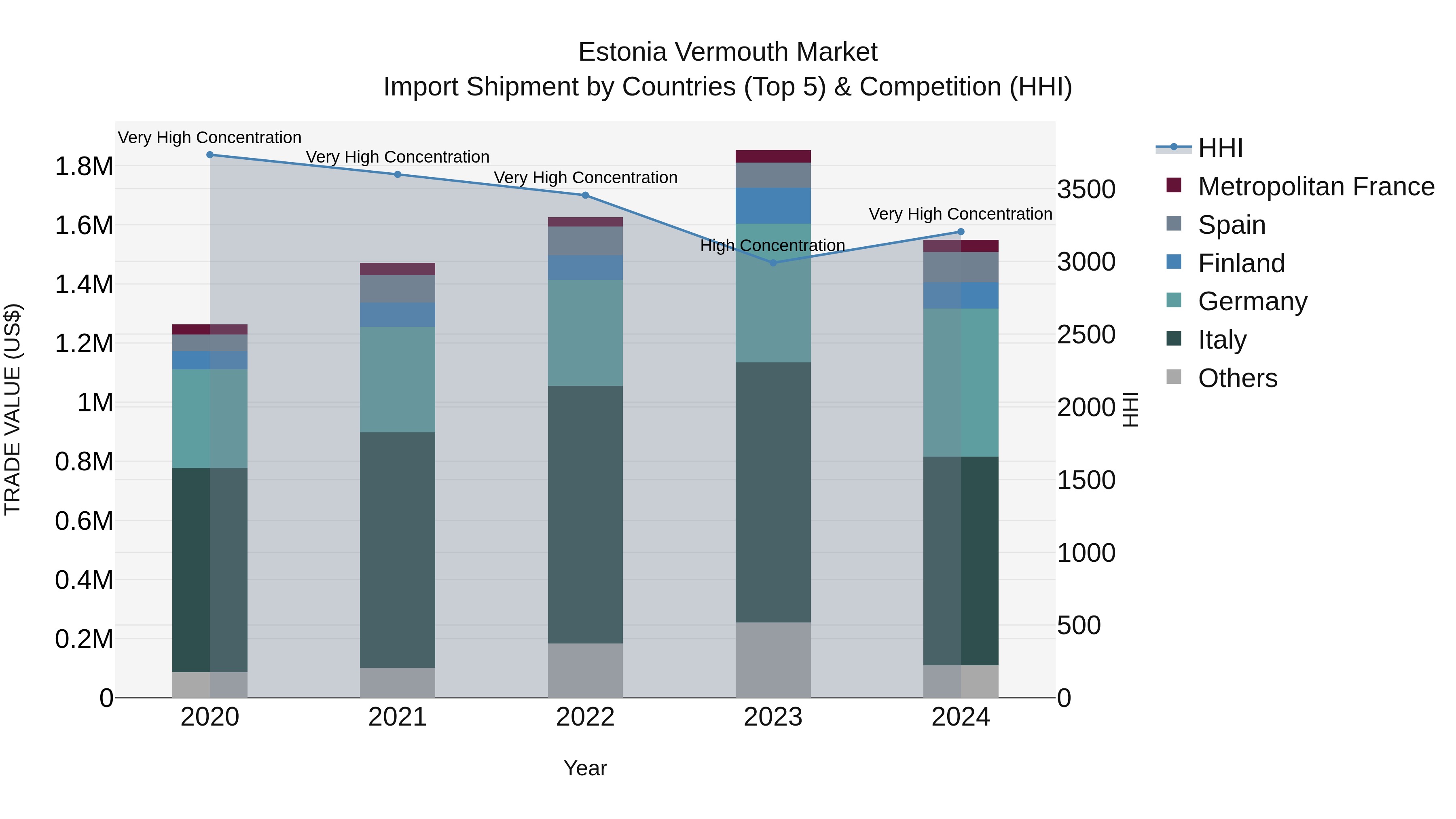 Estonia Vermouth Market Top 5 Importing Countries and Market Competition (HHI) Analysis