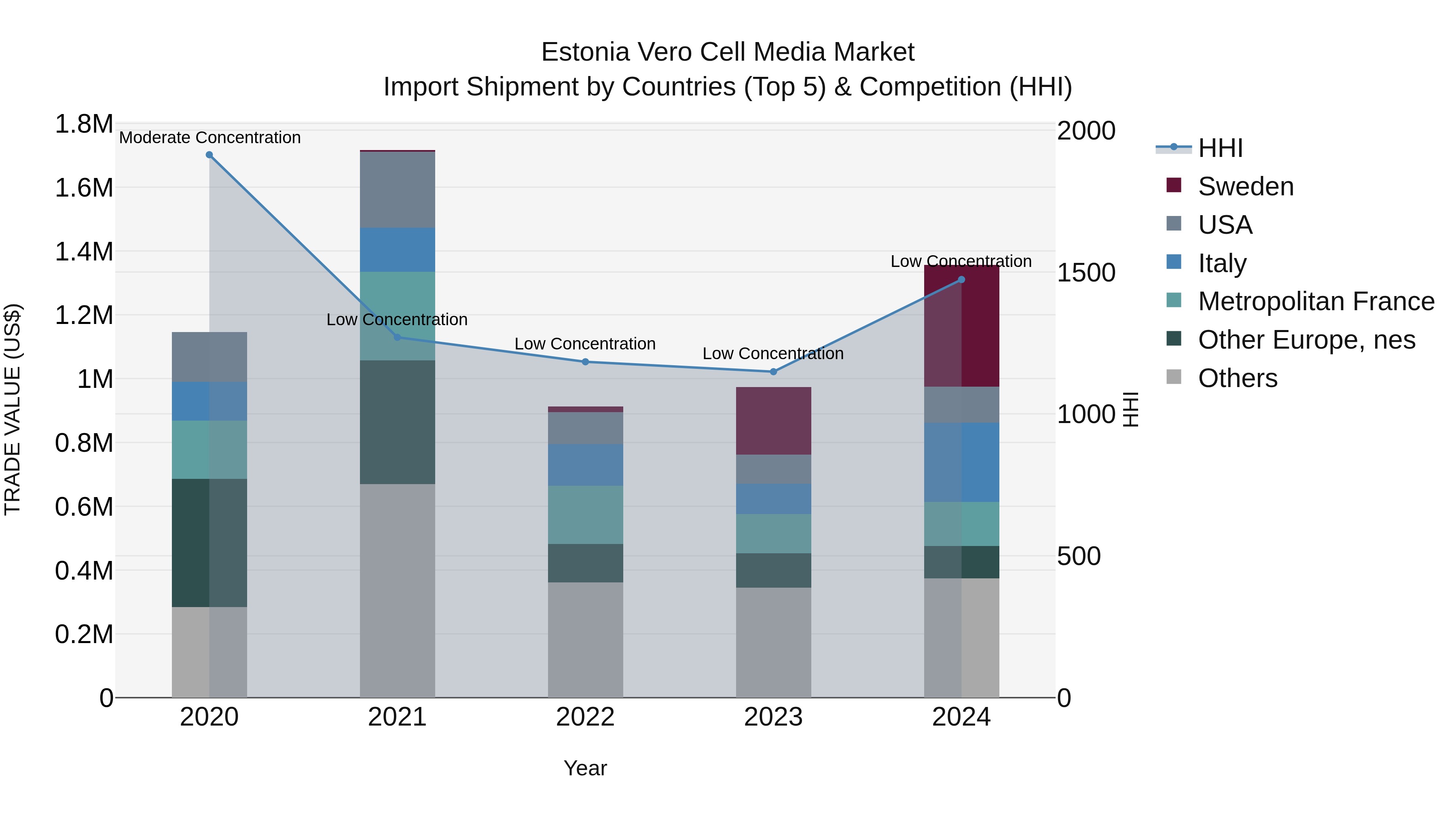 Estonia Vero Cell Media Market Top 5 Importing Countries and Market Competition (HHI) Analysis