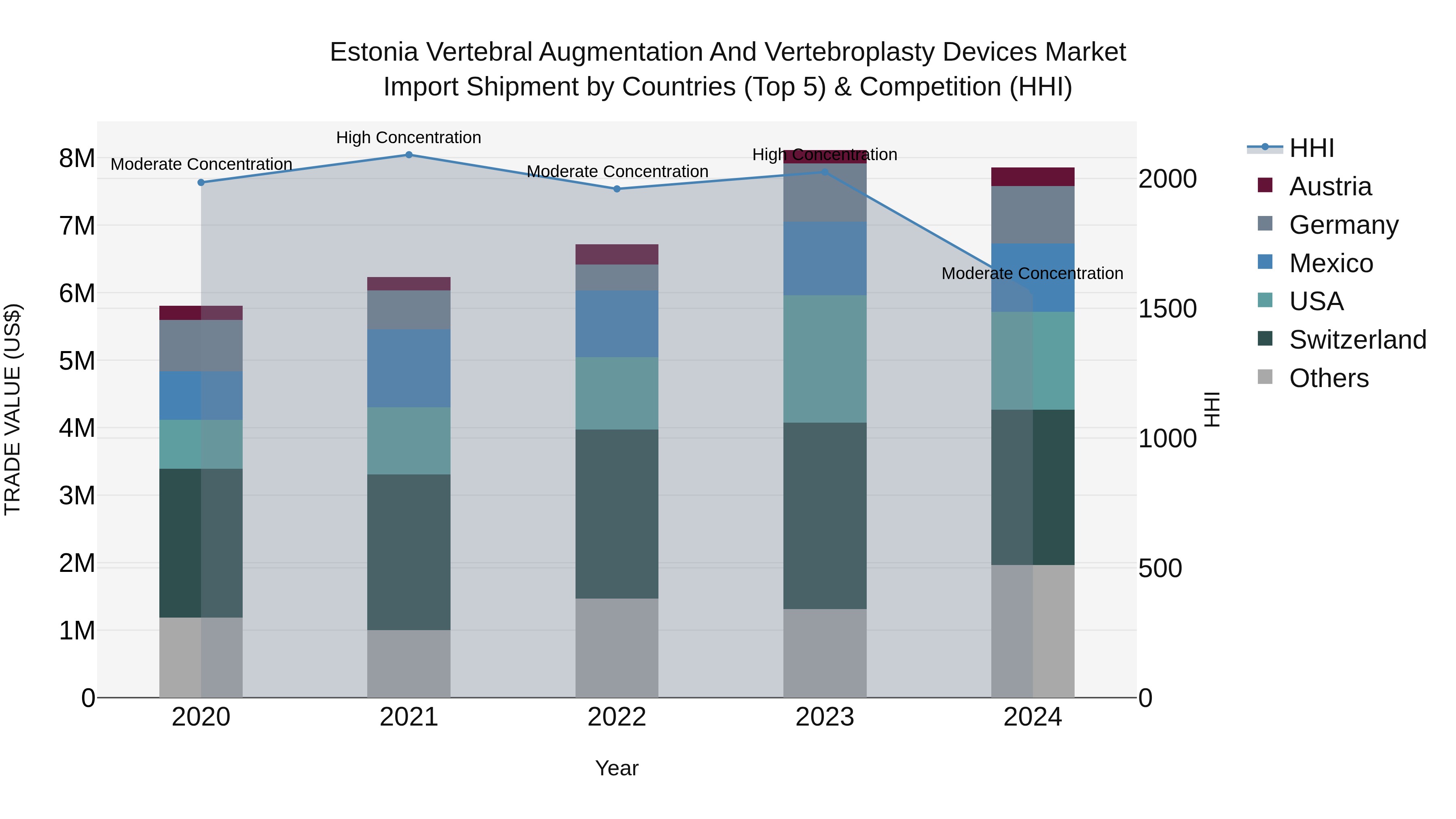 Estonia Vertebral Augmentation and Vertebroplasty Devices Market Top 5 Importing Countries and Market Competition (HHI) Analysis