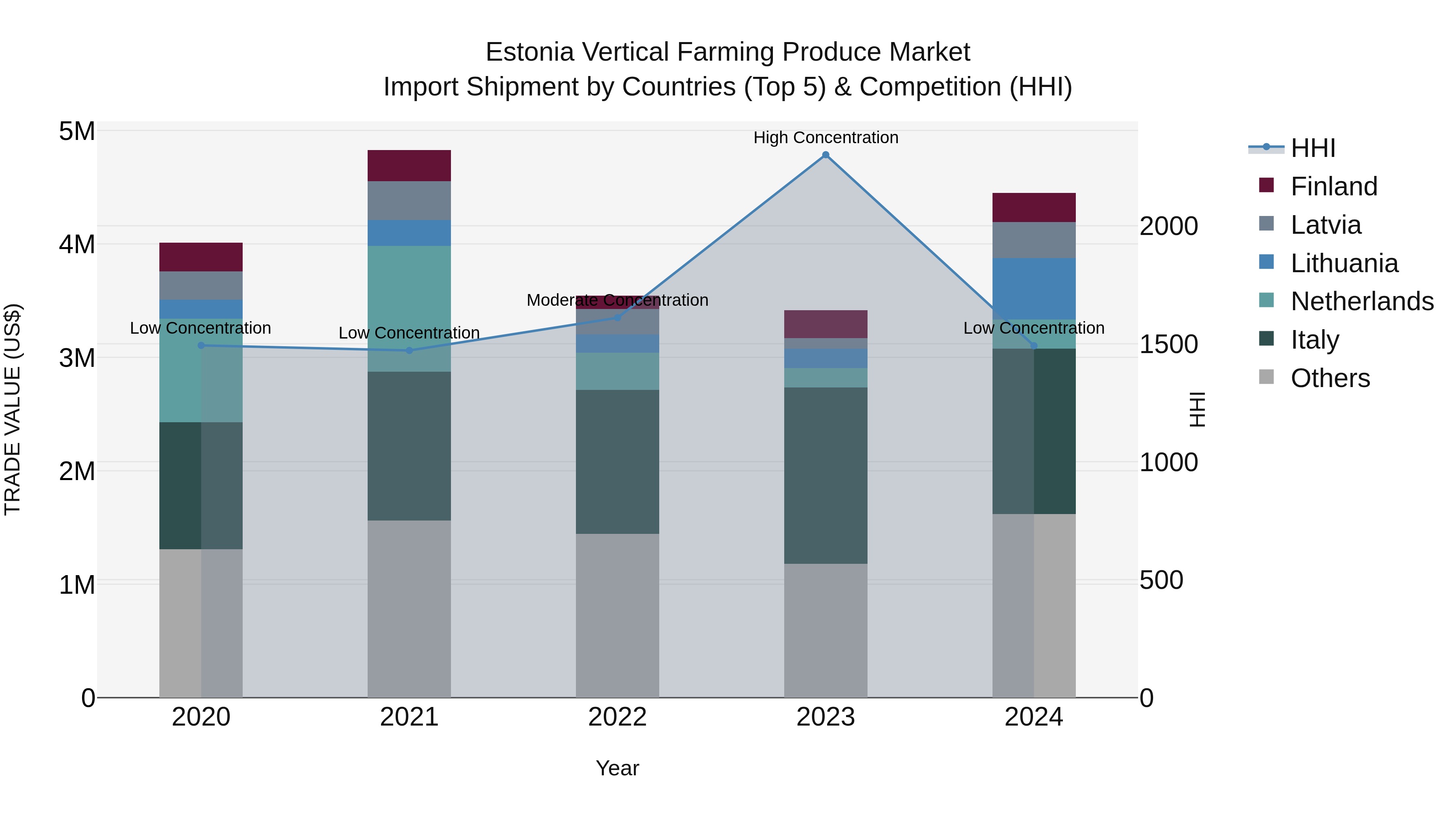 Estonia Vertical Farming Produce Market Top 5 Importing Countries and Market Competition (HHI) Analysis