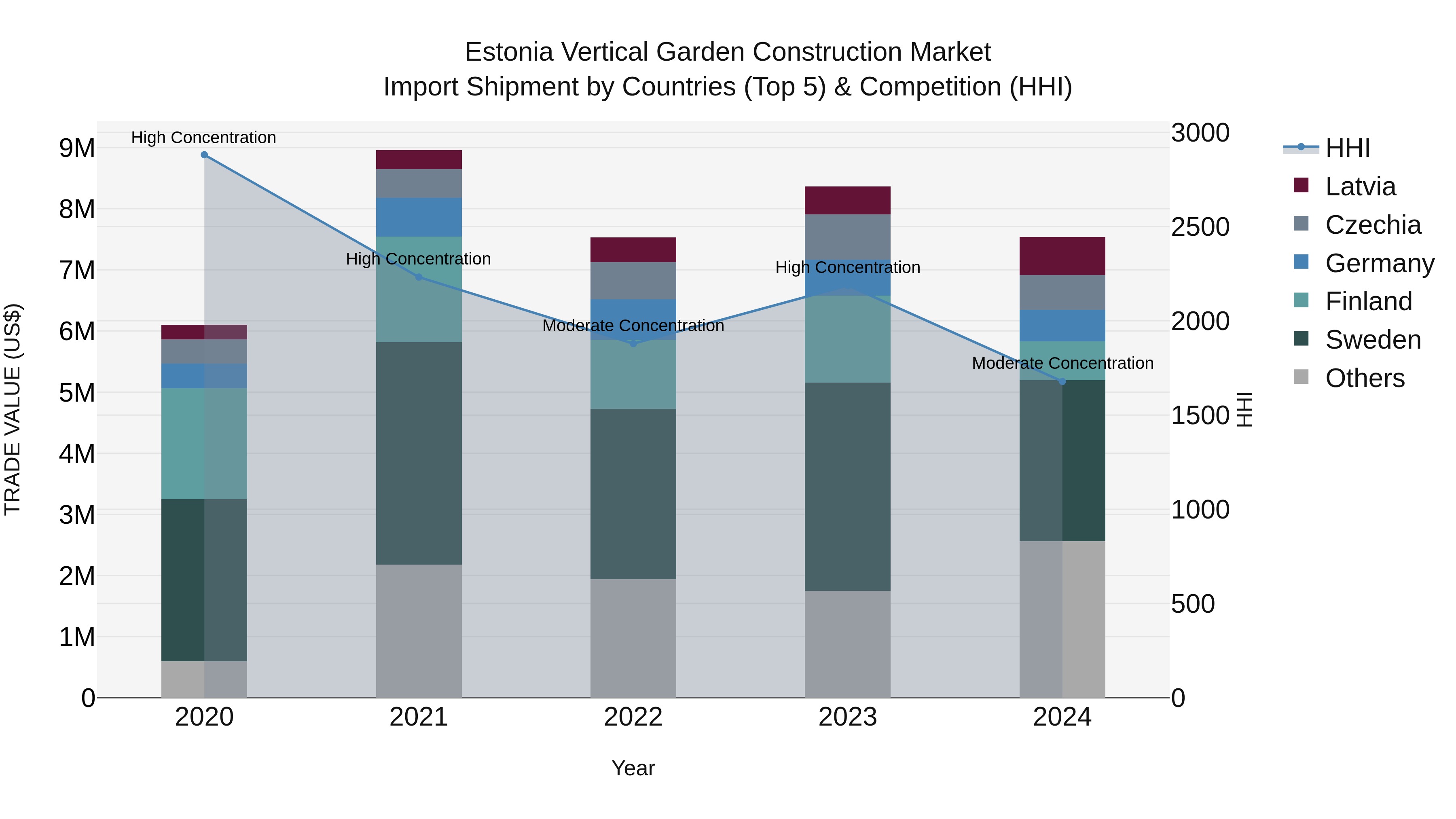 Estonia Vertical Garden Construction Market Top 5 Importing Countries and Market Competition (HHI) Analysis