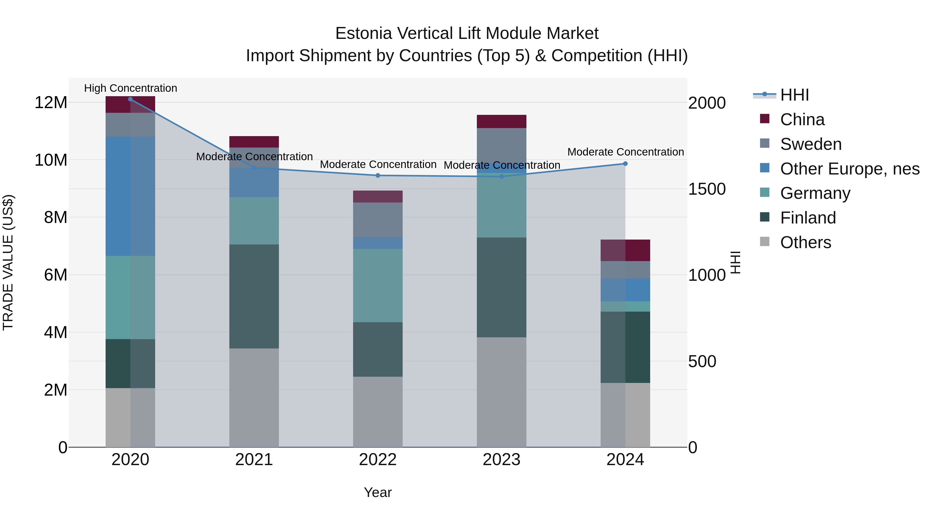 Estonia Vertical Lift Module Market Top 5 Importing Countries and Market Competition (HHI) Analysis