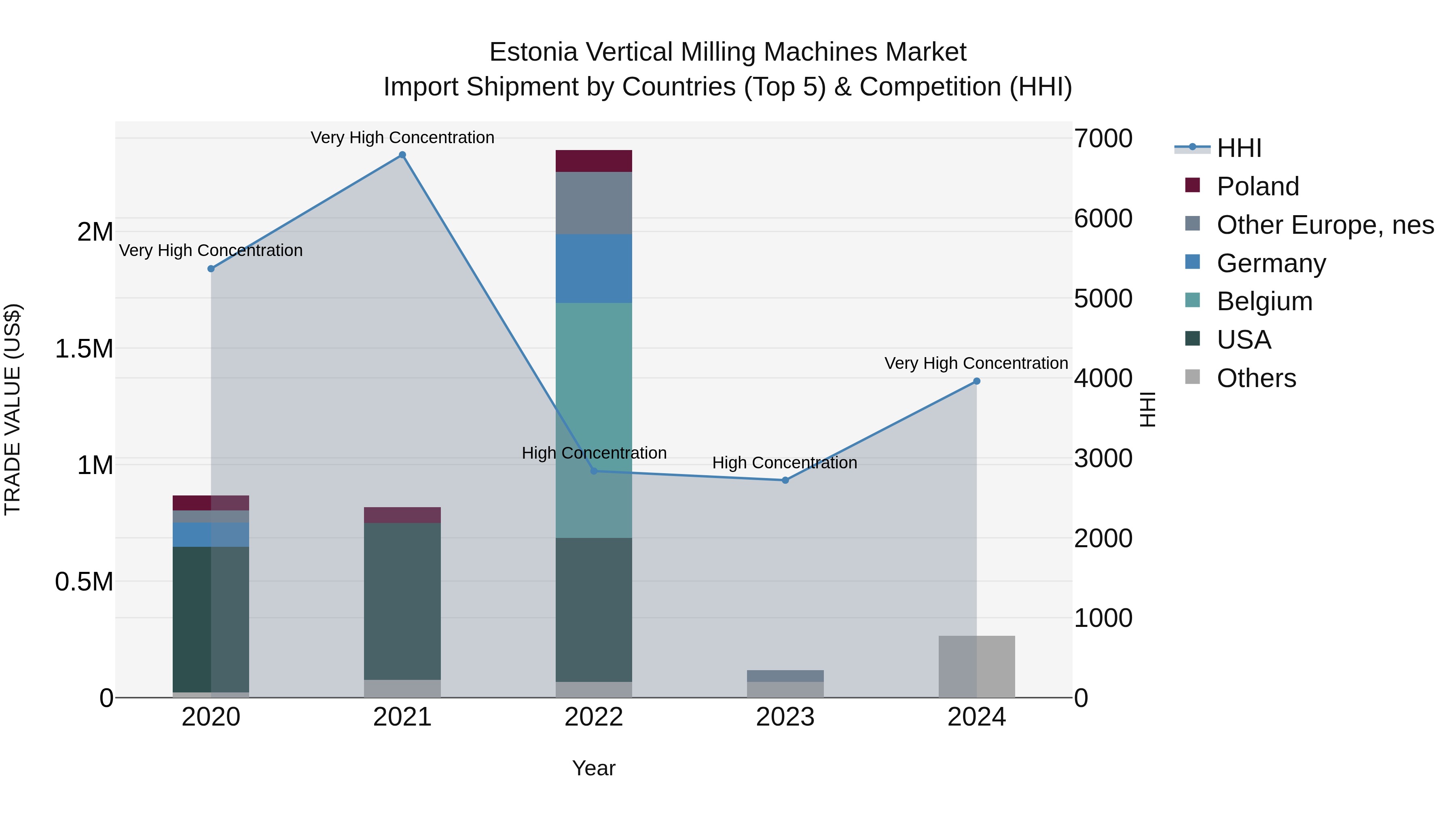 Estonia Vertical Milling Machines Market Top 5 Importing Countries and Market Competition (HHI) Analysis