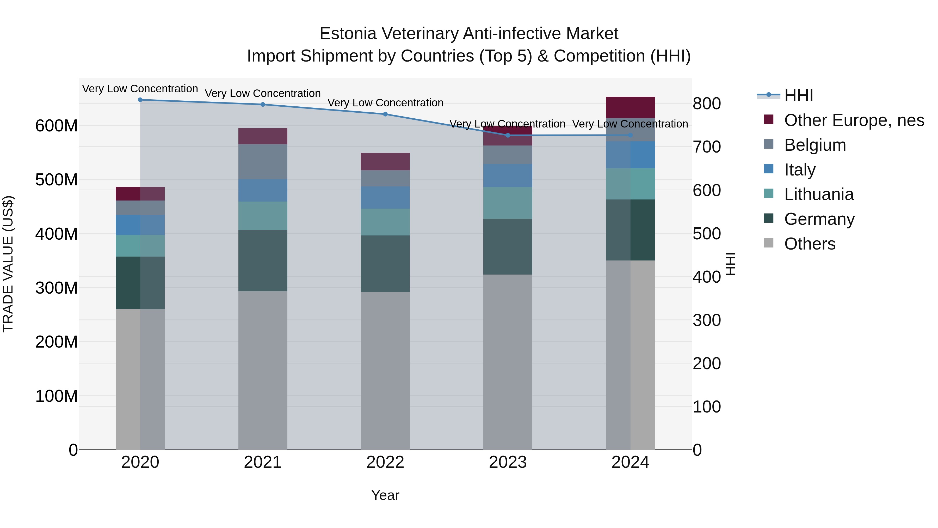 Estonia Veterinary Anti-infective Market Top 5 Importing Countries and Market Competition (HHI) Analysis