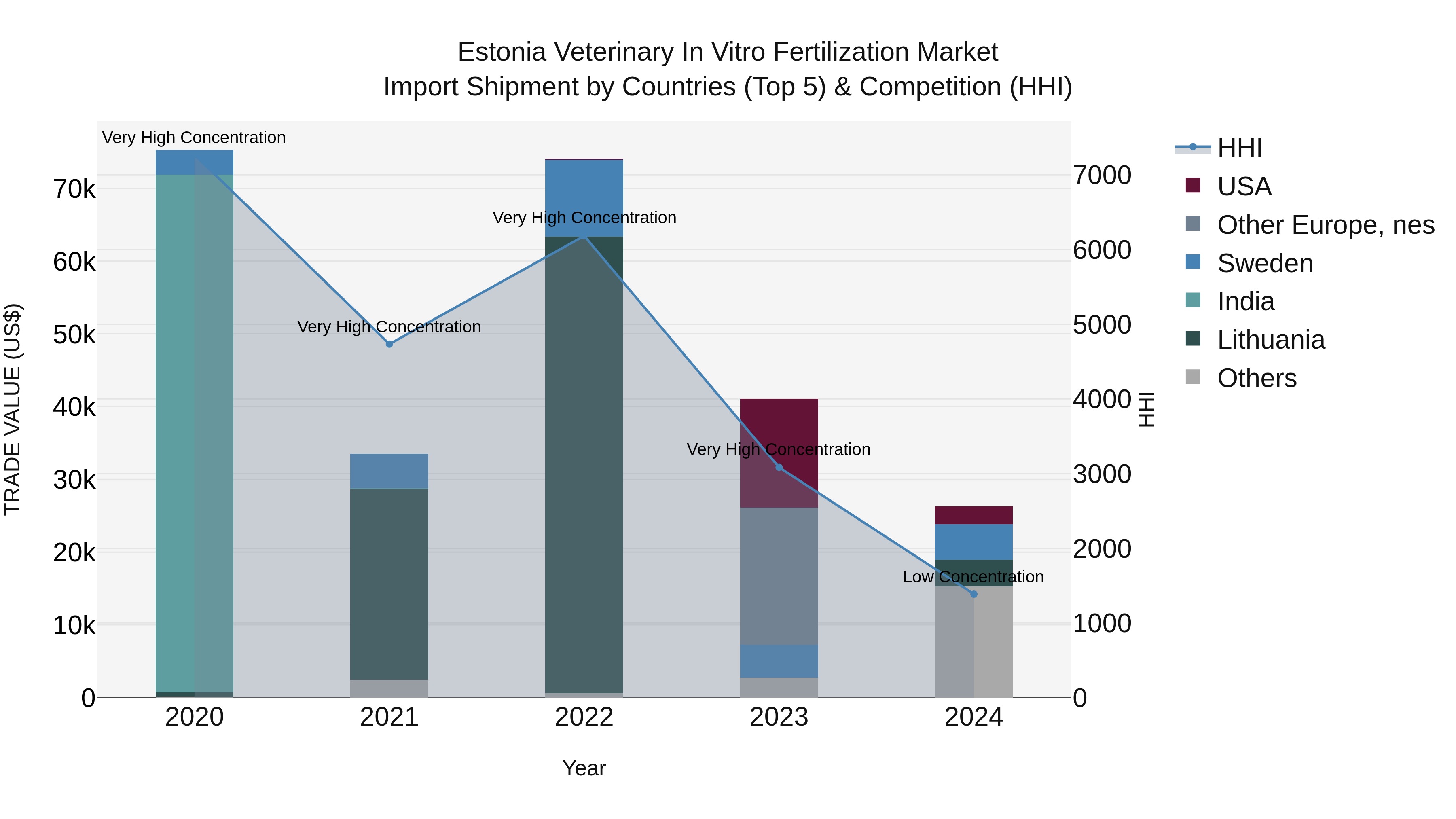 Estonia Veterinary in Vitro Fertilization Market Top 5 Importing Countries and Market Competition (HHI) Analysis