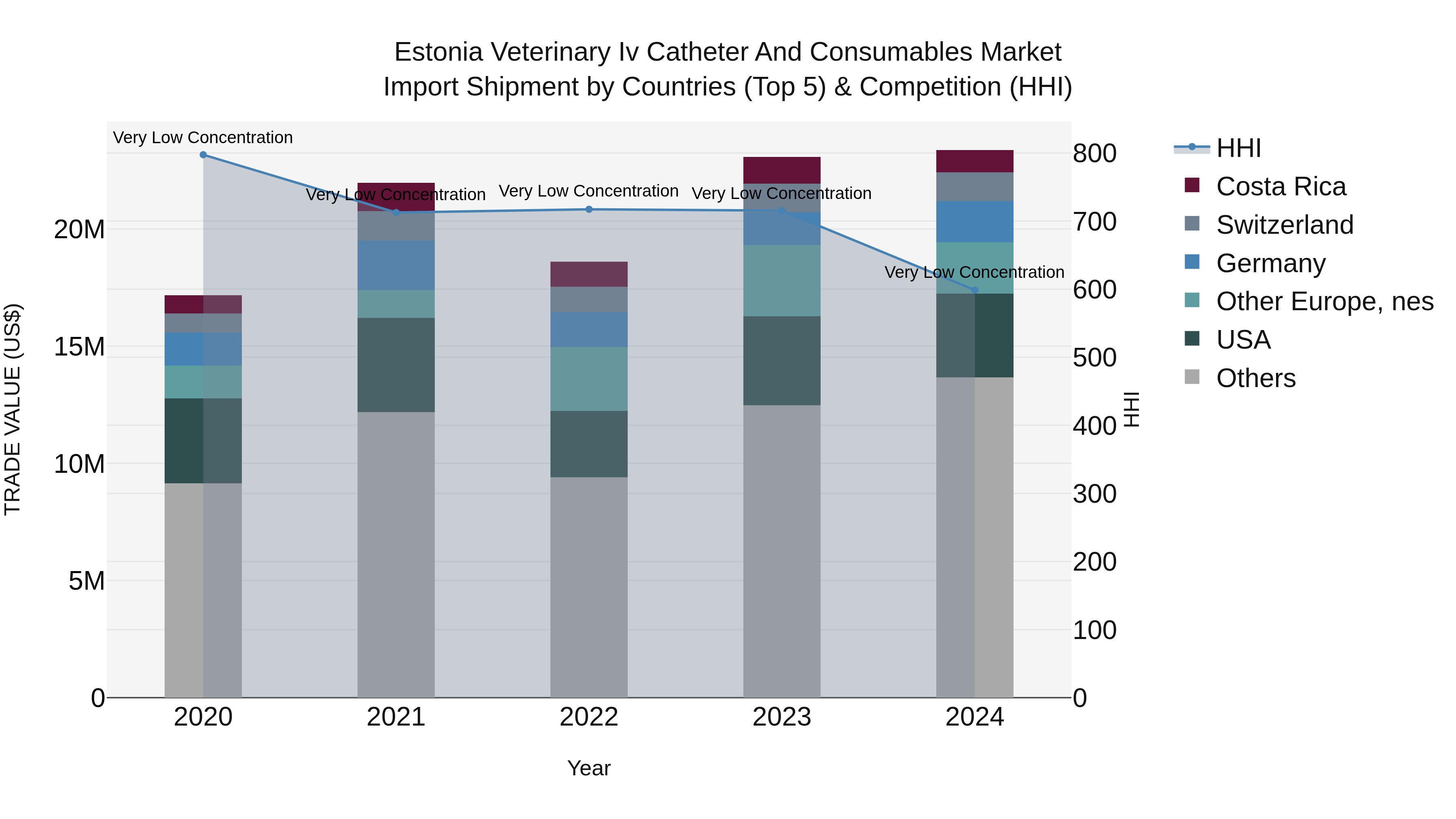 Estonia Veterinary Iv Catheter and Consumables Market Top 5 Importing Countries and Market Competition (HHI) Analysis
