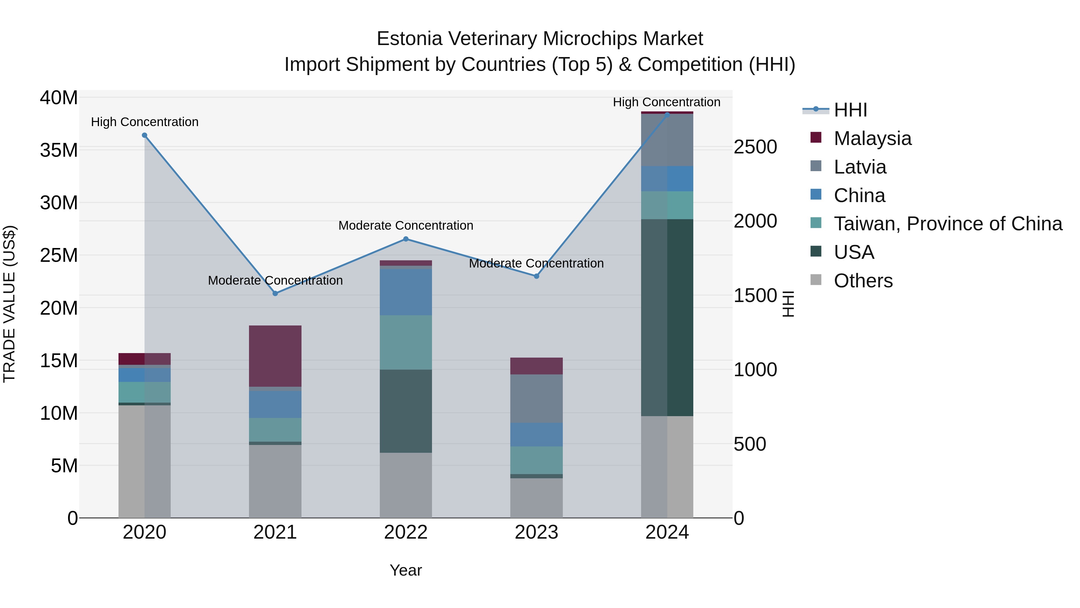 Estonia Veterinary Microchips Market Top 5 Importing Countries and Market Competition (HHI) Analysis