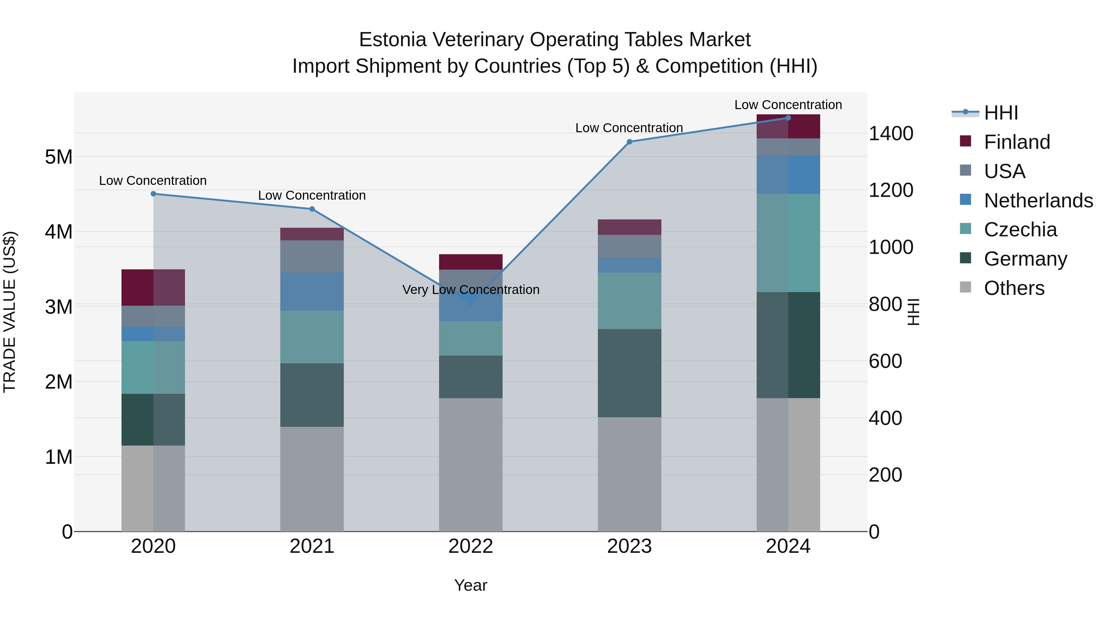 Estonia Veterinary Operating Tables Market Top 5 Importing Countries and Market Competition (HHI) Analysis