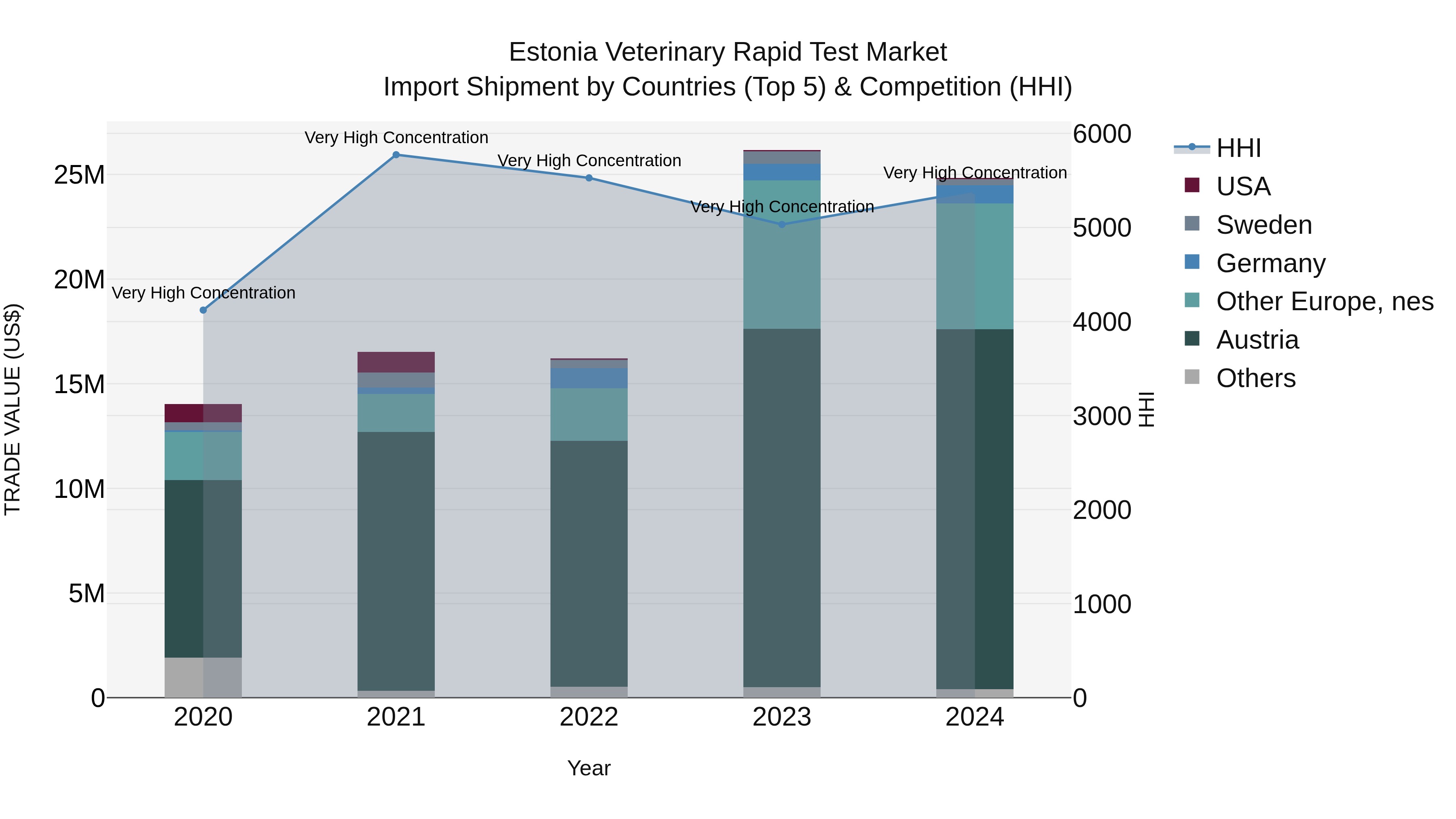Estonia Veterinary Rapid Test Market Top 5 Importing Countries and Market Competition (HHI) Analysis
