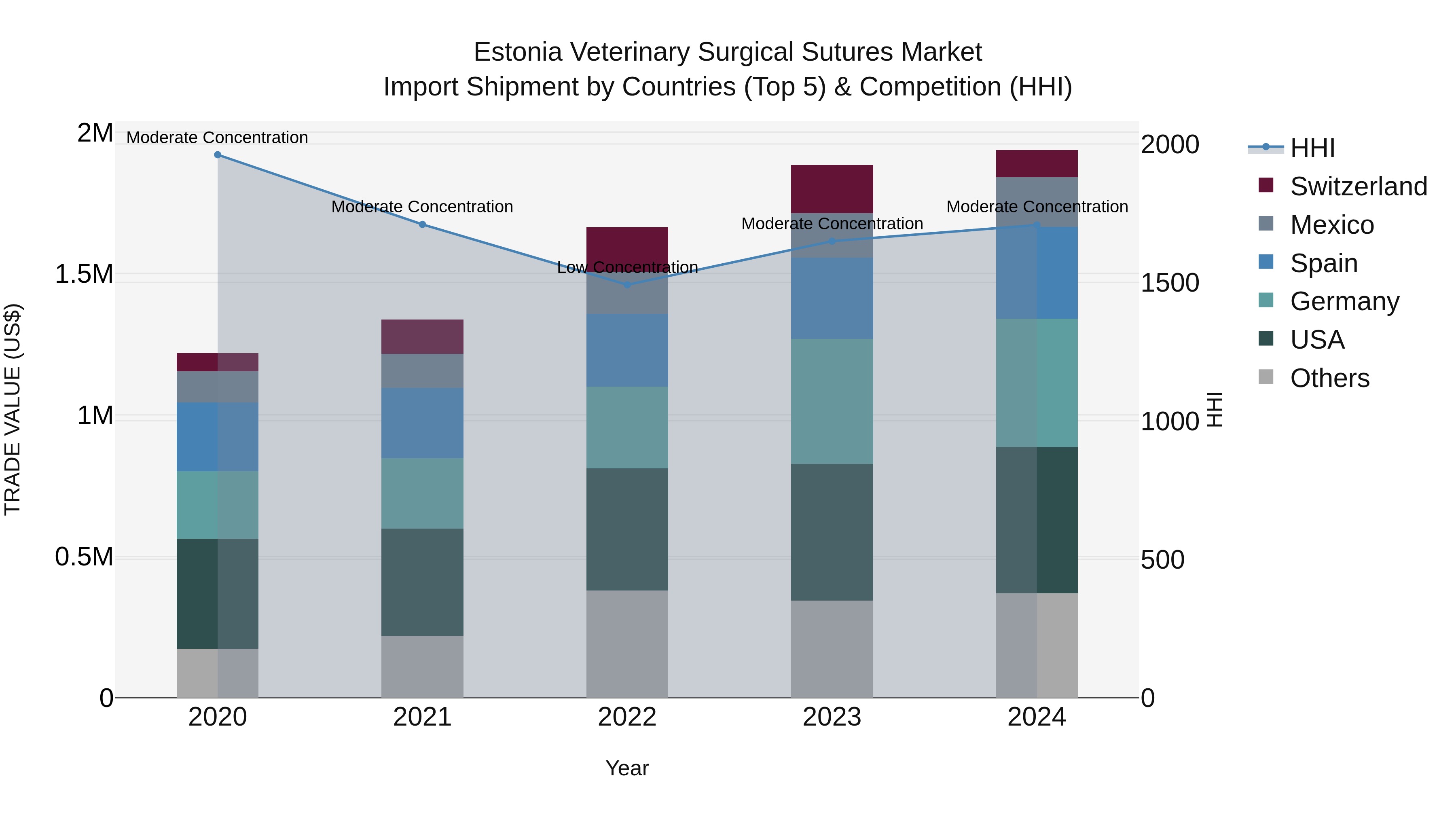 Estonia Veterinary Surgical Sutures Market Top 5 Importing Countries and Market Competition (HHI) Analysis