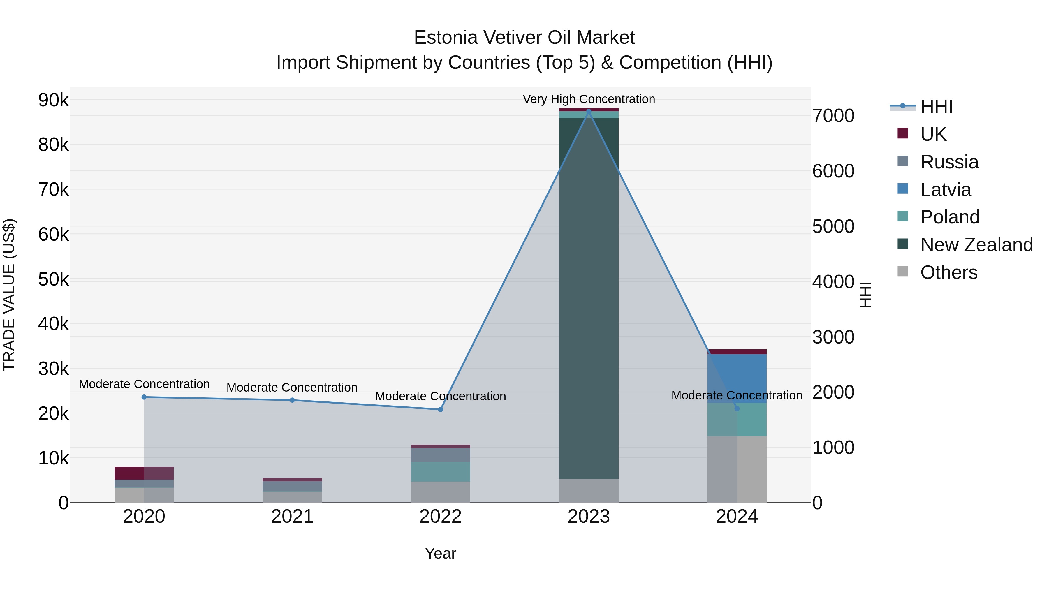 Estonia Vetiver Oil Market Top 5 Importing Countries and Market Competition (HHI) Analysis