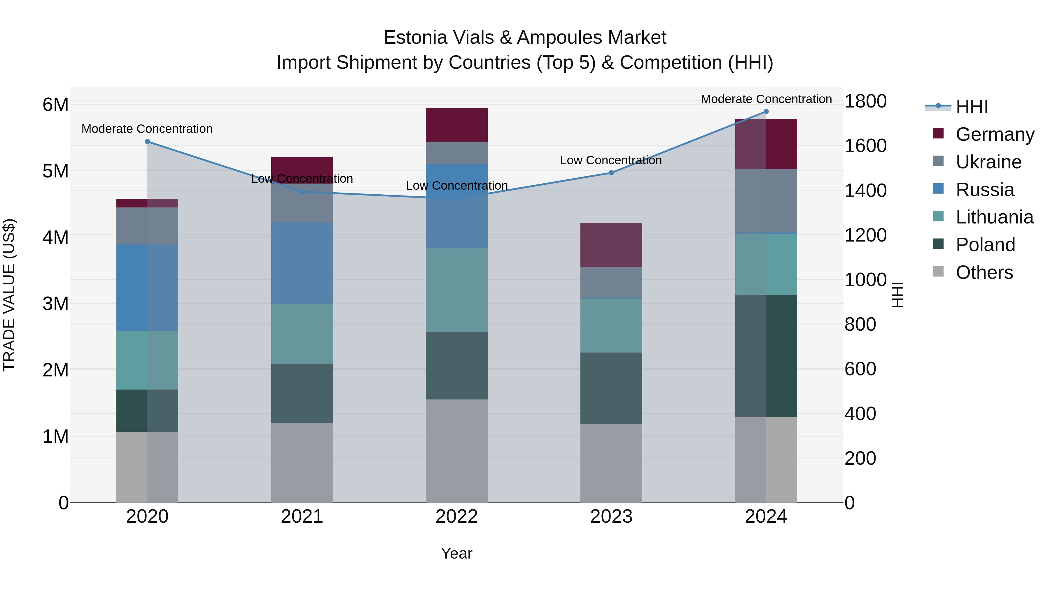 Estonia Vials & Ampoules Market Top 5 Importing Countries and Market Competition (HHI) Analysis