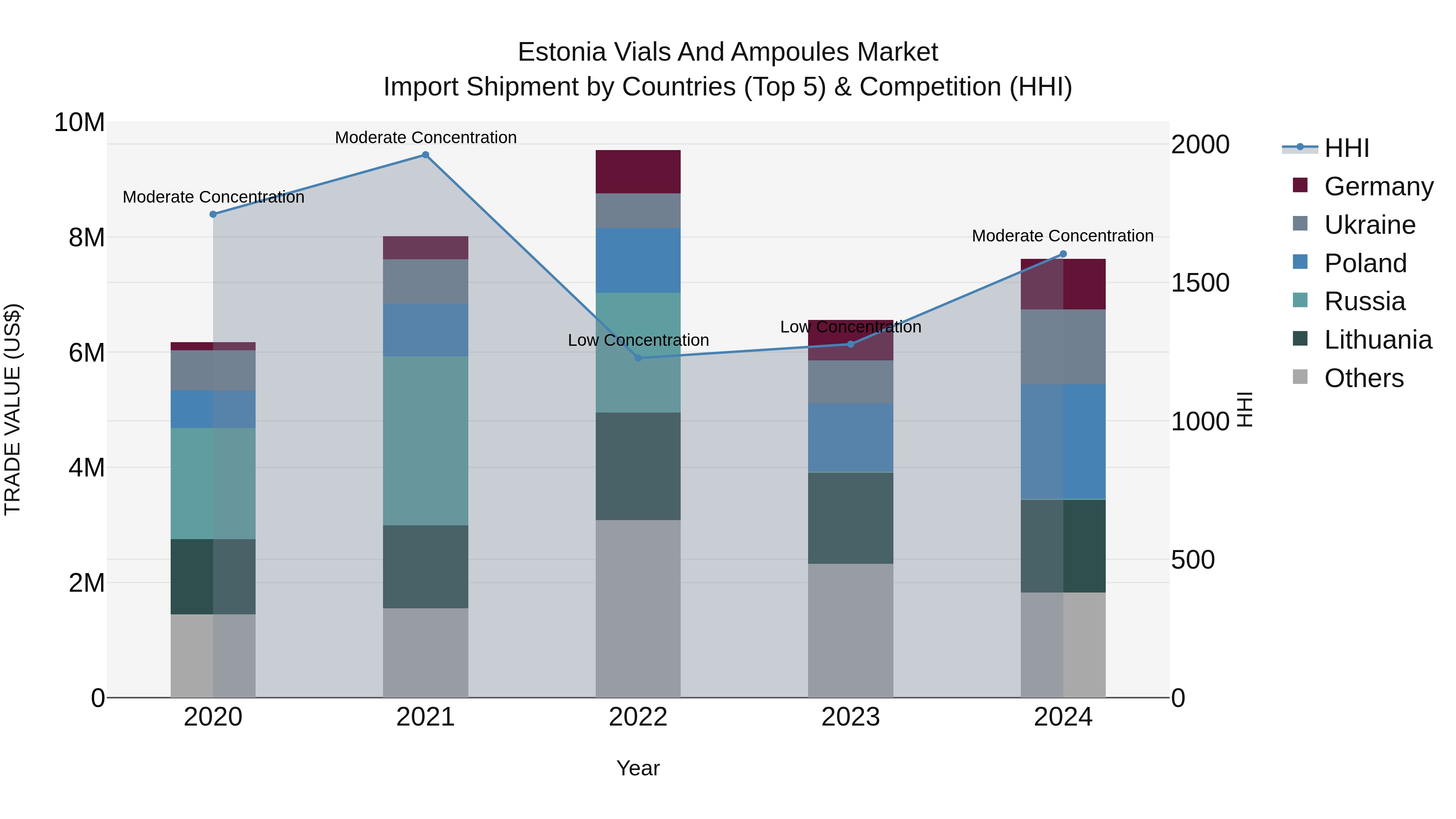 Estonia Vials and Ampoules Market Top 5 Importing Countries and Market Competition (HHI) Analysis