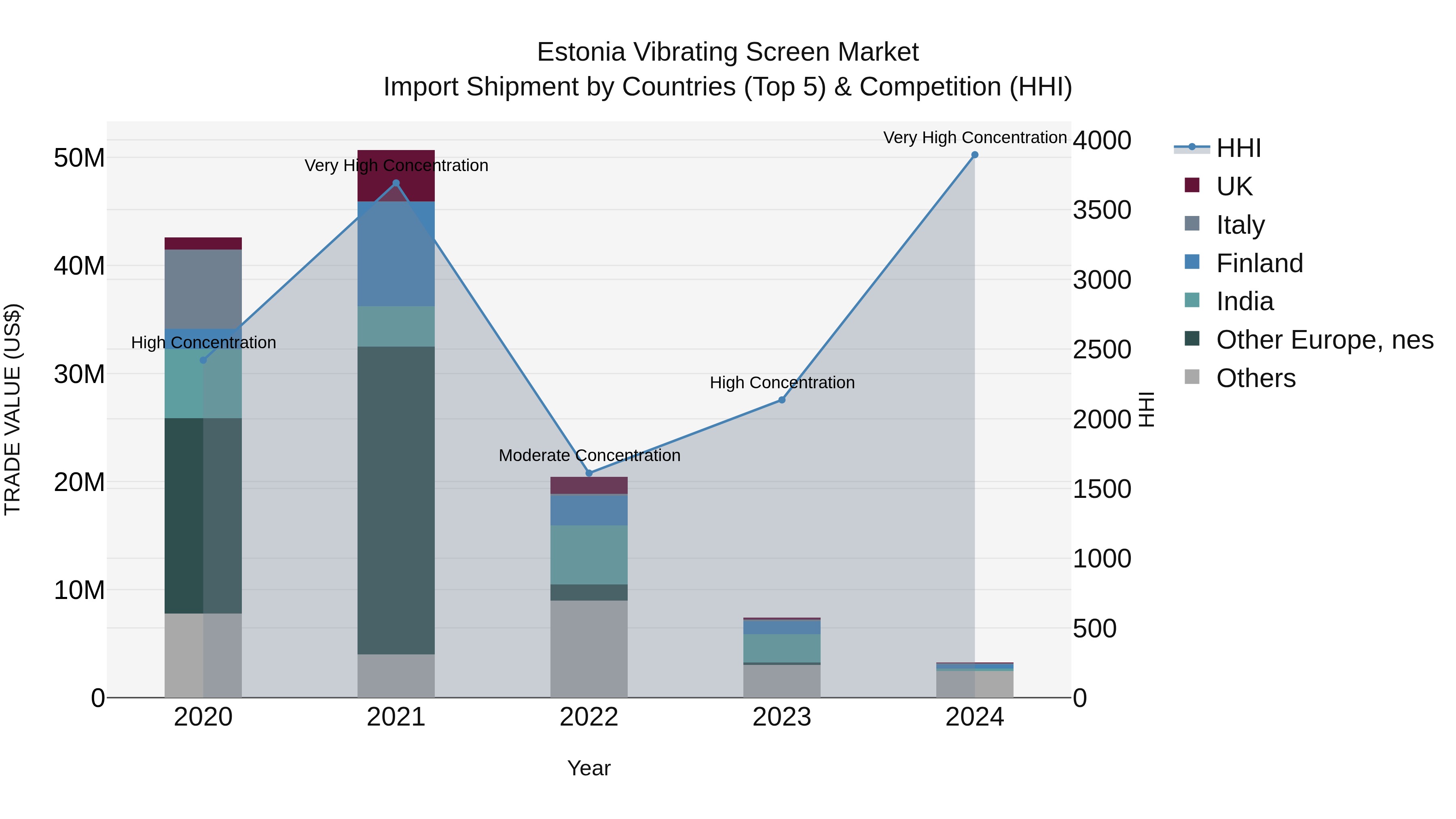 Estonia Vibrating Screen Market Top 5 Importing Countries and Market Competition (HHI) Analysis