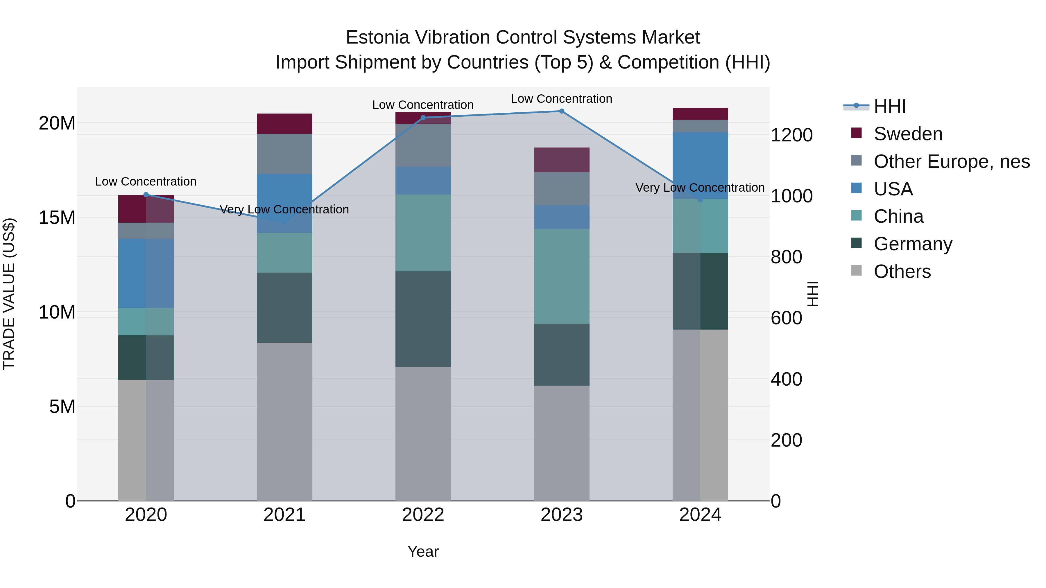 Estonia Vibration Control Systems Market Top 5 Importing Countries and Market Competition (HHI) Analysis